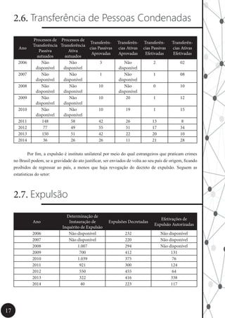 17
2.6. Transferência de Pessoas Condenadas
Ano
Processos de
Transferência
Passiva
autuados
Processos de
Transferência
Ativa
autuados
Transferên-
cias Passivas
Aprovadas
Transferên-
cias Ativas
Aprovadas
Transferên-
cias Passivas
Efetivadas
Transferên-
cias Ativas
Efetivadas
2006 Não
disponível
Não
disponível
3 Não
disponível
2 02
2007 Não
disponível
Não
disponível
1 Não
disponível
1 08
2008 Não
disponível
Não
disponível
10 Não
disponível
0 10
2009 Não
disponível
Não
disponível
10 20 1 12
2010 Não
disponível
Não
disponível
10 19 1 15
2011 148 58 42 26 13 8
2012 77 49 55 51 17 34
2013 150 51 42 22 20 10
2014 36 26 26 11 21 28
	 Por fim, a expulsão é instituto unilateral por meio do qual estrangeiros que praticam crimes
no Brasil podem, se a gravidade do ato justificar, ser enviados de volta ao seu país de origem, ficando
proibidos de regressar ao país, a menos que haja revogação do decreto de expulsão. Seguem as
estatísticas do setor:
2.7. Expulsão
Ano
Determinação de
Instauração de
Inquérito de Expulsão
Expulsões Decretadas
Efetivações de
Expulsão Autorizadas
2006 Não disponível 232 Não disponível
2007 Não disponível 220 Não disponível
2008 1.007 294 Não disponível
2009 700 412 131
2010 1.039 375 76
2011 921 300 124
2012 550 455 64
2013 322 416 338
2014 40 223 117
 
