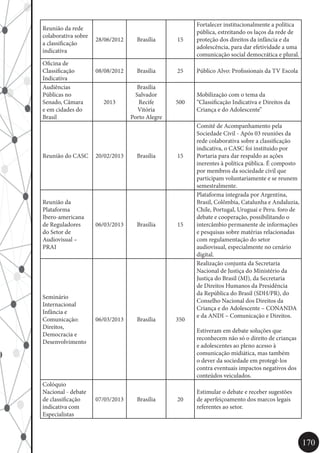 170
Reunião da rede
colaborativa sobre
a classificação
indicativa
28/06/2012 Brasília 15
Fortalecer institucionalmente a política
pública, estreitando os laços da rede de
proteção dos direitos da infância e da
adolescência, para dar efetividade a uma
comunicação social democrática e plural.
Oficina de
Classificação
Indicativa
08/08/2012 Brasília 25 Público Alvo: Profissionais da TV Escola
Audiências
Públicas no
Senado, Câmara
e em cidades do
Brasil
2013
Brasília
Salvador
Recife
Vitória
Porto Alegre
500
Mobilização com o tema da
“Classificação Indicativa e Direitos da
Criança e do Adolescente”
Reunião do CASC 20/02/2013 Brasília 15
Comitê de Acompanhamento pela
Sociedade Civil - Após 03 reuniões da
rede colaborativa sobre a classificação
indicativa, o CASC foi instituido por
Portaria para dar respaldo as ações
inerentes à política pública. É composto
por membros da sociedade civil que
participam voluntariamente e se reunem
semestralmente.
Reunião da
Plataforma
Ibero-americana
de Reguladores
do Setor de
Audiovisual –
PRAI
06/03/2013 Brasília 15
Plataforma integrada por Argentina,
Brasil, Colômbia, Catalunha e Andaluzia,
Chile, Portugal, Uruguai e Peru. foro de
debate e cooperação, possibilitando o
intercâmbio permanente de informações
e pesquisas sobre matérias relacionadas
com regulamentação do setor
audiovisual, especialmente no cenário
digital.
Seminário
Internacional
Infância e
Comunicação:
Direitos,
Democracia e
Desenvolvimento
06/03/2013 Brasília 350
Realização conjunta da Secretaria
Nacional de Justiça do Ministério da
Justiça do Brasil (MJ), da Secretaria
de Direitos Humanos da Presidência
da República do Brasil (SDH/PR), do
Conselho Nacional dos Direitos da
Criança e do Adolescente – CONANDA
e da ANDI – Comunicação e Direitos.
Estiveram em debate soluções que
reconhecem não só o direito de crianças
e adolescentes ao pleno acesso à
comunicação midiática, mas também
o dever da sociedade em protegê-los
contra eventuais impactos negativos dos
conteúdos veiculados.
Colóquio
Nacional - debate
de classificação
indicativa com
Especialistas
07/05/2013 Brasília 20
Estimular o debate e receber sugestões
de aperfeiçoamento dos marcos legais
referentes ao setor.
 