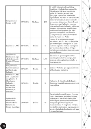 171
Lançamento do
Projeto IARC
17/05/2013 São Paulo 250
O IARC, International Age Rating
Coalition – Coalizão Internacional de
Classificação Etária – é um sistema
global de classificação indicativa
para jogos e aplicativos distribuídos
digitalmente. Por meio de um formulário
online preenchido em poucos minutos e
apenas uma única vez, o desenvolvedor
de um novo jogo/aplicativo consegue
obter a classificação indicativa oficial nos
36 países participantes, simplificando
e unificando um processo que antes
precisava ser repetido em cada local.
O lançamento foi feito durante a Brasil
Game Show, em São Paulo.
Reunião do CASC 01/10/2013 Brasília 15
Comitê de Acompanhamento pela
Sociedade Civil - o CASC foi instituido
por Portaria para dar respaldo as ações
inerentes à política pública. É composto
por membros da sociedade civil que
participam voluntariamente e se reunem
semestralmente.
XII Simpósio
Brasileiro de Jogos
e Entretenimento
Digital (SBGames
2013)
17/10/2013 São Paulo 1.300
Discussão de questões pertinentes à
classificação indicativa de jogos, bem
como de outros aplicativos voltados ao
entretenimento.
Lançamento da
Portaria unificada
da Classificação
Indicativa
14/02/2014 Brasília 50
Unifica 7 Portarias que regulamentavam
a Classificação Indicativa.
Reunião do CASC
com Lançamento
do aplicativo da
Classificação
Indicativa e
Lançamento
do Portal da
Classificação
Indicativa
14/02/2014 Brasilia 50
Aplicativo da Classificação Indicativa
disponivel para tablets dos professores da
rede pública.
Seminário de
formação de
Classificadores
Externos no
Projeto Classifique
24/06/2014 Brasilia 50
Capacitação de classificadores Externos
com a presença do Secretário Nacional
de Justiça. 02 dias de atividades para
habilitar para apoio ao monitoramento
de jogos e aplicativos digitais; ao
monitoramento de programas exibidos
nos âmbitos nacional ou regional, nas tvs
aberta e fechada; à classificação prévia de
obras audiovisuais.
 