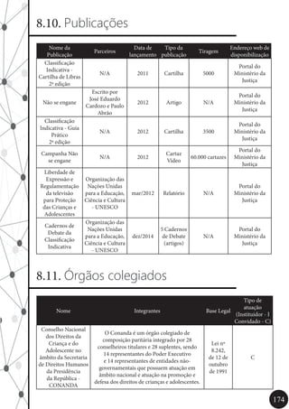 174
8.10. Publicações
Nome da
Publicação
Parceiros
Data de
lançamento
Tipo da
publicação
Tiragem
Endereço web de
disponibilização
Classificação
Indicativa -
Cartilha de Libras
2ª edição
N/A 2011 Cartilha 5000
Portal do
Ministério da
Justiça
Não se engane
Escrito por
José Eduardo
Cardozo e Paulo
Abrão
2012 Artigo N/A
Portal do
Ministério da
Justiça
Classificação
Indicativa - Guia
Prático
2ª edição
N/A 2012 Cartilha 3500
Portal do
Ministério da
Justiça
Campanha Não
se engane
N/A 2012
Cartaz
Vídeo
60.000 cartazes
Portal do
Ministério da
Justiça
Liberdade de
Expressão e
Regulamentação
da televisão
para Proteção
das Crianças e
Adolescentes
Organização das
Nações Unidas
para a Educação,
Ciência e Cultura
- UNESCO
mar/2012 Relatório N/A
Portal do
Ministério da
Justiça
Cadernos de
Debate da
Classificação
Indicativa
Organização das
Nações Unidas
para a Educação,
Ciência e Cultura
- UNESCO
dez/2014
5 Cadernos
de Debate
(artigos)
N/A
Portal do
Ministério da
Justiça
8.11. Órgãos colegiados
Nome Integrantes Base Legal
Tipo de
atuação
(Instituidor - I
Convidado - C)
Conselho Nacional
dos Direitos da
Criança e do
Adolescente no
âmbito da Secretaria
de Direitos Humanos
da Presidência
da República -
CONANDA
O Conanda é um órgão colegiado de
composição paritária integrado por 28
conselheiros titulares e 28 suplentes, sendo
14 representantes do Poder Executivo
e 14 representantes de entidades não-
governamentais que possuem atuação em
âmbito nacional e atuação na promoção e
defesa dos direitos de crianças e adolescentes.
Lei nº
8.242,
de 12 de
outubro
de 1991
C
 