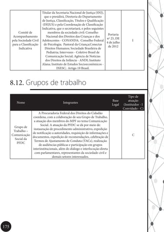 175
Comitê de
Acompanhamento
pela Sociedade Civil
para a Classificação
Indicativa
Titular da Secretaria Nacional de Justiça (SNJ),
que o presidirá, Diretoria do Departamento
de Justiça, Classificação, Títulos e Qualificação
(DEJUS) e pela Coordenação de Classificação
Indicativa, que o secretariará, e pelos seguintes
membros da sociedade civil: Conselho
Nacional dos Direitos das Crianças e dos
Adolescentes - CONANDA; Conselho Federal
de Psicologia; Pastoral da Criança;Conectas
Direitos Humanos; Sociedade Brasileira de
Pediatria; Intervozes - Coletivo Brasil de
Comunicação Social; Agência de Notícias
dos Direitos da Infância - ANDI; Instituto
Alana; Instituto de Estudos Socioeconômicos -
INESC; Artigo 19 Brasil.
Portaria
nº 25, DE
4 de julho
de 2012
I
8.12. Grupos de trabalho
Nome Integrantes
Base
Legal
Tipo de
atuação
(Instituidor - I
Convidado - C)
Grupo de
Trabalho –
Comunicação
Social da
PFDC
A Procuradoria Federal dos Direitos do Cidadão
coordena, com a colaboração de seu Grupo de Trabalho,
a atuação dos membros do MPF no tema Comunicação
Social. A atuação da PFDC se dá por meio de:
instauração de procedimento administrativo, expedição
de notificação a autoridades, requisição de informações e
documentos, expedição de recomendações, celebração de
Termos de Ajustamento de Conduta (TACs), realização
de audiências públicas e participação em grupos
interinstitucionais, além do diálogo e interlocução direta
com parlamentares, representantes da sociedade civil e
demais setores interessados.
C
 