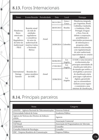176
8.13. Foros Internacionais
Nome Evento/Reunião Periodicidade Data Local Destaque
Plataforma
Ibero-
americana
de
Reguladores
do Setor de
Audiovisual
- PRAI
Reunião anual
da rede de
entidades
reguladoras
e consultivas
do setor de
audiovisual da
América Latina
e Península
Ibérica
Anual
04/11/2011
Lima e
Cusco
Plataforma integrada
por Argentina, Brasil,
Colômbia, Catalunha
e Andaluzia, Chile,
Portugal, Uruguai
e Peru. Foro de
debate e cooperação,
possibilitando o
intercâmbio permanente
de informações e
pesquisas sobre
matérias relacionadas
com regulamentação
do setor audiovisual,
especialmente no cenário
digital.
06/03/2013 Brasília
24/09/2014 Colombia
International
Ratings
Summit
Reunião dos
países membros
do IARC
Anual
04/06/2012
Los
Angeles
O IARC é uma iniciativa
revolucionária das
principais autoridades de
classificação indicativa
do mundo que unifica, a
nível global, o processo
de classificação etária
para jogos e aplicativos
digitais, garantindo
que os consumidores
tenham acesso seguro
e consistente a seus
sistemas de classificação.
17/05/2013
Los
Angeles
10/06/2014
Los
Angeles
8.14. Principais parceiros
Nome Categoria
ANATEL - Agência Nacional de Telecomunicações Governo Federal
Universidade Federal de Goias Academia Pública
Agência de Notícias dos Direitos da Infância -
ANDI;
Agencia
Acigames Associação Comercial
TAP Brasil Associação de Programadores de Televisão
CONANDA Conselho
Conselho Federal de Psicologia; Conselho
EBC - Empresa Brasileira de Comunicação Empresa Pública
 
