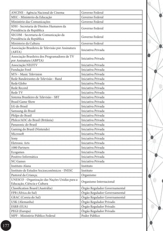 177
ANCINE - Agência Nacional de Cinema Governo Federal
MEC - Ministerio da Educação Governo Federal
Ministério das Comunicações Governo Federal
SDH - Secretaria de Direitos Humanos da
Presidência da República
Governo Federal
SECOM - Secretaria de Comunicação da
Presidência da República
Governo Federal
Ministerio da Cultura Governo Federal
Associação Brasileira de Televisão por Assinatura
(ABTA)
Iniciativa Privada
Associação Brasileira dos Programadores de TV
por Assinatura (ABPTA)
Iniciativa Privada
Associação NEOTV Iniciativa Privada
Fundação Ford Iniciativa Privada
MTv - Music Television Iniciativa Privada
Rede Bandeirantes de Televisão - Band Iniciativa Privada
Rede Globo Iniciativa Privada
Rede Record Iniciativa Privada
Rede TV Iniciativa Privada
Sistema Brasileiro de Televisão - SBT Iniciativa Privada
Brasil Game Show Iniciativa Privada
LG do Brasil Iniciativa Privada
Samsung do Brasil Iniciativa Privada
Philps do Brasil Iniciativa Privada
Philco/AOC do Brasil (Britânia) Iniciativa Privada
Panasonic do Brasil Iniciativa Privada
Gaming do Brasil (Nintendo) Iniciativa Privada
Microsoft Iniciativa Privada
Sony Iniciativa Privada
Eletronic Arts Iniciativa Privada
1080 Partners Iniciativa Privada
Ecogames Iniciativa Privada
Positivo Informática Iniciativa Privada
NC Games Iniciativa Privada
Instituto Alana Instituto
Instituto de Estudos Socioeconômicos - INESC Instituto
Pastoral da Criança; Organismo
UNESCO - Organização das Nações Unidas para a
Educação, Ciência e Cultura
Organismo Internacional
Classification Board (Austrália) Órgão Regulador Governamental
FPB (África do Sul) Órgão Regulador Governamental
GRAC (Coreia do Sul) Órgão Regulador Governamental
USK (Alemanha) Órgão Regulador Privado
ESRB (EUA) Órgão Regulador Privado
PEGI (Europa) Órgão Regulador Privado
MPF - Ministério Público Federal Poder Público
 