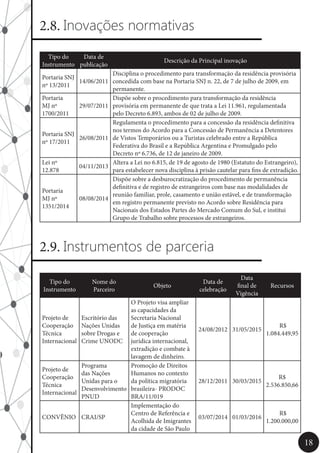 18
2.8. Inovações normativas
Tipo do
Instrumento
Data de
publicação
Descrição da Principal inovação
Portaria SNJ
nº 13/2011
14/06/2011
Disciplina o procedimento para transformação da residência provisória
concedida com base na Portaria SNJ n. 22, de 7 de julho de 2009, em
permanente.
Portaria
MJ nº
1700/2011
29/07/2011
Dispõe sobre o procedimento para transformação da residência
provisória em permanente de que trata a Lei 11.961, regulamentada
pelo Decreto 6.893, ambos de 02 de julho de 2009.
Portaria SNJ
nº 17/2011
26/08/2011
Regulamenta o procedimento para a concessão da residência definitiva
nos termos do Acordo para a Concessão de Permanência a Detentores
de Vistos Temporários ou a Turistas celebrado entre a República
Federativa do Brasil e a República Argentina e Promulgado pelo
Decreto nº 6.736, de 12 de janeiro de 2009.
Lei nº
12.878
04/11/2013
Altera a Lei no 6.815, de 19 de agosto de 1980 (Estatuto do Estrangeiro),
para estabelecer nova disciplina à prisão cautelar para fins de extradição.
Portaria
MJ nº
1351/2014
08/08/2014
Dispõe sobre a desburocratização do procedimento de permanência
definitiva e de registro de estrangeiros com base nas modalidades de
reunião familiar, prole, casamento e união estável, e de transformação
em registro permanente previsto no Acordo sobre Residência para
Nacionais dos Estados Partes do Mercado Comum do Sul, e institui
Grupo de Trabalho sobre processos de estrangeiros.
2.9. Instrumentos de parceria
Tipo do
Instrumento
Nome do
Parceiro
Objeto
Data de
celebração
Data
final de
Vigência
Recursos
Projeto de
Cooperação
Técnica
Internacional
Escritório das
Nações Unidas
sobre Drogas e
Crime UNODC
O Projeto visa ampliar
as capacidades da
Secretaria Nacional
de Justiça em matéria
de cooperação
jurídica internacional,
extradição e combate à
lavagem de dinheiro.
24/08/2012 31/05/2015
R$
1.084.449,95
Projeto de
Cooperação
Técnica
Internacional
Programa
das Nações
Unidas para o
Desenvolvimento
PNUD
Promoção de Direitos
Humanos no contexto
da política migratória
brasileira- PRODOC
BRA/11/019
28/12/2011 30/03/2015
R$
2.536.850,66
CONVÊNIO CRAI/SP
Implementação do
Centro de Referência e
Acolhida de Imigrantes
da cidade de São Paulo
03/07/2014 01/03/2016
R$
1.200.000,00
 