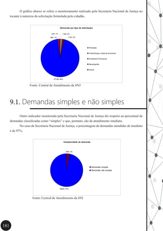 181
	 O gráfico abaixo se refere a monitoramento realizado pela Secretaria Nacional de Justiça no
tocante à natureza da solicitação formulada pelo cidadão.
Demanda por tipo de solicitação
57158; 94%
584; 1%
425; 1%
1100; 2%
1166; 2%
Prioridade
Vistas/Carga e cópia de processos
Andamento Processual
Reclamações
Outros
Fonte: Central de Atendimento da SNJ
9.1. Demandas simples e não simples
	 Outro indicador monitorado pela Secretaria Nacional de Justiça diz respeito ao percentual de
demandas classificadas como “simples” e que, portanto, são de atendimento imediato.
	 No caso da Secretaria Nacional de Justiça, a porcentagem de demandas atendidas de imediato
é de 97%.
Complexidade da demanda
1680; 3%
56644; 97%
Demandas simples
Demandas não simples
Fonte: Central de Atendimento da SNJ
 