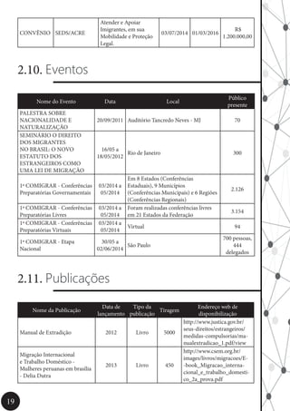 19
CONVÊNIO SEDS/ACRE
Atender e Apoiar
Imigrantes, em sua
Mobilidade e Proteção
Legal.
03/07/2014 01/03/2016
R$
1.200.000,00
2.10. Eventos
Nome do Evento Data Local
Público
presente
PALESTRA SOBRE
NACIONALIDADE E
NATURALIZAÇÃO
20/09/2011 Auditório Tancredo Neves - MJ 70
SEMINÁRIO O DIREITO
DOS MIGRANTES
NO BRASIL: O NOVO
ESTATUTO DOS
ESTRANGEIROS COMO
UMA LEI DE MIGRAÇÃO
16/05 a
18/05/2012
Rio de Janeiro 300
1ª COMIGRAR - Conferências
Preparatórias Governamentais
03/2014 a
05/2014
Em 8 Estados (Conferências
Estaduais), 9 Municípios
(Conferências Municipais) e 6 Regiões
(Conferências Regionais)
2.126
1ª COMIGRAR - Conferências
Preparatórias Livres
03/2014 a
05/2014
Foram realizadas conferências livres
em 21 Estados da Federação
3.154
1ª COMIGRAR - Conferências
Preparatórias Virtuais
03/2014 a
05/2014
Virtual 94
1ª COMIGRAR - Etapa
Nacional
30/05 a
02/06/2014
São Paulo
700 pessoas,
444
delegados
2.11. Publicações
Nome da Publicação
Data de
lançamento
Tipo da
publicação
Tiragem
Endereço web de
disponibilização
Manual de Extradição 2012 Livro 5000
http://www.justica.gov.br/
seus-direitos/estrangeiros/
medidas-compulsorias/ma-
nualextradicao_1.pdf/view
Migração Internacional
e Trabalho Doméstico -
Mulheres peruanas em brasília
- Delia Dutra
2013 Livro 450
http://www.csem.org.br/
images/livros/migracoes/E-
-book_Migracao_interna-
cional_e_trabalho_domesti-
co_2a_prova.pdf
 