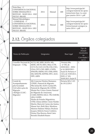 20
Texto Base - 1ª
CONFERÊNCIA NACIONAL
SOBRE MIGRAÇÕES E
REFÚGIO - MAIO 2014 - SÃO
PAULO -BRASIL
2014 Manual 600
http://www.participa.br/
comigrar/material-de-apoio-
textos/texto-base-1a-comi-
grar-janeiro-2014-1-.pdf
Manual Metodológico
- COMIGRAR - 1ª
CONFERÊNCIA NACIONAL
SOBRE MIGRAÇÕES E
REFÚGIO - MAIO 2014- SÃO
PAULO- BRASIL
2014 Manual 600
http://www.participa.br/
comigrar/material-de-apoio-
textos/manual-comigrar-ja-
neiro-2014-1-.pdf
2.12. Órgãos colegiados
Nome da Publicação Integrantes Base Legal
Tipo de
atuação
(Instituidor
ou
Convidado: I
ou C)
Conselho Nacional de
Imigração – CNIg
M.T.E; MJ; MRE; MAPA; MS;
MDIC; MCTI; MEC; Mtur; CTB;
CUT; FS; UGT; CGTB; CNI; CNC;
CNA; CNT; CNF; SBPC; CNPD;
SPM/PR; IMDH; OIT; OIM; SPPS/
MS; SDH/PR; SEPPIR; DPU; AGU;
DPF; ABIN
Portaria Mte
- nº 592, de
29/03/2011 - DOU
nº 61,30/03/2011 -
Seção II; Portaria nº
1414, de 19.09.2013,
DOU n° 183,
20.09.2013, Seção II
C
Comitê de
Acompanhamento
pela Sociedade
Civil sobre ações de
Migração
e Refúgio (CASC-
Migrante)
MJ; Conectas Direitos Humanos;
CDHIC; Pastoral do Migrante -
PR;Cáritas/RJ; ASAV; Caritas/SP;
Pastoral do Migrante RJ; CDDH;
Missão Paz; Centro Zanmi; Pastoral
do Migrante do Amazonas;
CAMI; IMDH;CASLA- PR; OAB/RJ;
ABA; GAIRE;
Núcleo de Estudos Migratórios,
UFRJ; Liliana Jubilut; Cássio Nardão
Martin; Maria do Carmo dos Santos;
Massar Sarr; Ruth Mery Mendoza;
Mamour Badiane Ndiaye; Duckson
Jacques; Roberto Souza Cordeiro;
Denise Dias Brarros; René Catro
Berardi; Elizabeth Ruano
Portaria MJ nº 455
de 19/12/2013
I
 