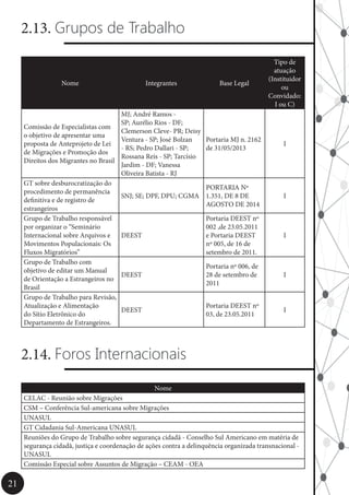 21
2.13. Grupos de Trabalho
Nome Integrantes Base Legal
Tipo de
atuação
(Instituidor
ou
Convidado:
I ou C)
Comissão de Especialistas com
o objetivo de apresentar uma
proposta de Anteprojeto de Lei
de Migrações e Promoção dos
Direitos dos Migrantes no Brasil
MJ; André Ramos -
SP; Aurélio Rios - DF;
Clemerson Cleve- PR; Deisy
Ventura - SP; José Bolzan
- RS; Pedro Dallari - SP;
Rossana Reis - SP; Tarcísio
Jardim - DF; Vanessa
Oliveira Batista - RJ
Portaria MJ n. 2162
de 31/05/2013
I
GT sobre desburocratização do
procedimento de permanência
definitiva e de registro de
estrangeiros
SNJ; SE; DPF, DPU; CGMA
PORTARIA Nº
1.351, DE 8 DE
AGOSTO DE 2014
I
Grupo de Trabalho responsável
por organizar o “Seminário
Internacional sobre Arquivos e
Movimentos Populacionais: Os
Fluxos Migratórios”
DEEST
Portaria DEEST nº
002 ,de 23.05.2011
e Portaria DEEST
nº 005, de 16 de
setembro de 2011.
I
Grupo de Trabalho com
objetivo de editar um Manual
de Orientação a Estrangeiros no
Brasil
DEEST
Portaria nº 006, de
28 de setembro de
2011
I
Grupo de Trabalho para Revisão,
Atualização e Alimentação
do Sítio Eletrônico do
Departamento de Estrangeiros.
DEEST
Portaria DEEST nº
03, de 23.05.2011
I
2.14. Foros Internacionais
Nome
CELAC - Reunião sobre Migrações
CSM – Conferência Sul-americana sobre Migrações
UNASUL
GT Cidadania Sul-Americana UNASUL
Reuniões do Grupo de Trabalho sobre segurança cidadã - Conselho Sul Americano em matéria de
segurança cidadã, justiça e coordenação de ações contra a delinquência organizada transnacional -
UNASUL
Comissão Especial sobre Assuntos de Migração – CEAM - OEA
 