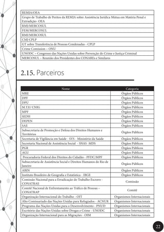 22
REMJA/OEA
Grupo de Trabalho de Peritos da REMJA sobre Assistência Jurídica Mútua em Matéria Penal e
Extradição- OEA
RMJ/MERCOSUL
FEM/MERCOSUL
RMI/MERCOSUL
CMJ CPLP
GT sobre Transferência de Pessoas Condenadas - CPLP
Crime Comission – ONU
UNODC – Congresso das Nações Unidas sobre Prevenção do Crime e Justiça Criminal
MERCOSUL – Reunião dos Presidentes dos CONAREs e Similares
2.15. Parceiros
Nome Categoria
MRE Órgãos Públicos
DPF Órgãos Públicos
DPU Órgãos Públicos
M.T.E/ CNIG Órgãos Públicos
MPF Órgãos Públicos
SEDH Órgãos Públicos
DEPEN Órgãos Públicos
SAE Órgãos Públicos
Subsecretaria de Promoção e Defesa dos Direitos Humanos e
Territórios
Órgãos Públicos
Secretaria de Vigilância em Saúde - SVS - Ministério da Saúde Órgãos Públicos
Secretaria Nacional de Assistência Social - SNAS -MDS Órgãos Públicos
PGR Órgãos Públicos
AGU Órgãos Públicos
Procuradoria Federal dos Direitos do Cidadão - PFDC/MPF Órgãos Públicos
Subsecretaria de Assistência Social e Direitos Humanos do Rio de
Janeiro
Órgãos Públicos
ABIN Órgãos Públicos
Instituto Brasileiro de Geografia e Estatística - IBGE Órgãos Públicos
Comissão Nacional para a Erradicação do Trabalho Escravo -
CONATRAE
Comissão
Comitê Nacional de Enfrentamento ao Tráfico de Pessoas –
CONATRAP
Comitê
Organização Internacional do Trabalho - OIT Organismos Internacionais
Alto Comissariado das Nações Unidas para Refugiados - ACNUR Organismos Internacionais
Programa das Nações Unidas para o Desenvolvimento - PNUD Organismos Internacionais
Escritório das Nações Unidas sobre Drogas e Crime - UNODC Organismos Internacionais
Organização Internacional para as Migrações - OIM Organismos Internacionais
 
