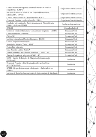 23
Centro Internacional para o Desenvolvimento de Políticas
Migratórias - ICMPD
Organismos Internacionais
Instituto de Políticas Públicas em Direitos Humanos do
MERCOSUL- IPPDH
Organismos Internacionais
Comitê Internacional da Cruz Vermelha - CICV Organismos Internacionais
Centro de Estudios Legales y Sociales - CELS Organismos Internacionais
Fundação Internacional e Ibero-Americana de Administração
Pública e Política - FIIAPP
Fundação Internacional
OAB/RJ Conselho Federal
Centro de Direitos Humanos e Cidadania do Imigrante - CDHIC Sociedade Civil
Conectas Direitos Humanos Sociedade Civil
Cáritas/RJ Sociedade Civil
Instituto Migrações e Direitos Humanos - IMDH Sociedade Civil
Cáritas Arquidiocesana de SP Sociedade Civil
Associação Antonio Vieira - ASAV Sociedade Civil
Pastoral do Migrante Sociedade Civil
Casa América Latina - CASLA Sociedade Civil
Centro de Defesa dos Direitos Humanos - CDDH - SP Sociedade Civil
Centro de Apoio ao Migrante - CAMI - SP Sociedade Civil
CEMI - Centro de Estudos de Migrações Internacionais/
UNICAMP
Academia
Centro de Pesquisa e Pós-Graduação sobre as Américas
(CEPPAC) - UNB
Academia
GAIRE (Grupo de Assessoria a Imigrantes e Refugiados)-m
UFRGS
Academia
Instituto de Relações Internacionais da Universidade de São Paulo Academia
 
