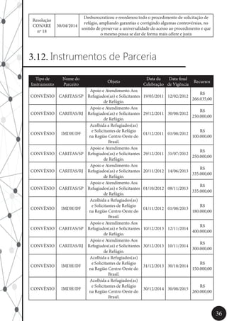 36
Resolução
CONARE
nº 18
30/04/2014
Desburocratizou e reordenou todo o procedimento de solicitação de
refúgio, ampliando garantias e corrigindo algumas controvérsias, no
sentido de preservar a universalidade do acesso ao procedimento e que
o mesmo possa se dar de forma mais célere e justa
3.12. Instrumentos de Parceria
Tipo de
Instrumento
Nome do
Parceiro
Objeto
Data da
Celebração
Data final
de Vigência
Recursos
CONVÊNIO CARITAS/SP
Apoio e Atendimento Aos
Refugiados(as) e Solicitantes
de Refúgio.
19/05/2011 12/02/2012
R$
266.035,00
CONVÊNIO CARITAS/RJ
Apoio e Atendimento Aos
Refugiados(as) e Solicitantes
de Refúgio.
29/12/2011 30/08/2012
R$
250.000,00
CONVÊNIO IMDH/DF
Acolhida a Refugiados(as)
e Solicitantes de Refúgio
na Região Centro Oeste do
Brasil.
01/12/2011 01/08/2012
R$
100.000,00
CONVÊNIO CARITAS/SP
Apoio e Atendimento Aos
Refugiados(as) e Solicitantes
de Refúgio.
29/12/2011 31/07/2012
R$
250.000,00
CONVÊNIO CARITAS/RJ
Apoio e Atendimento Aos
Refugiados(as) e Solicitantes
de Refúgio.
20/11/2012 14/06/2013
R$
335.000,00
CONVÊNIO CARITAS/SP
Apoio e Atendimento Aos
Refugiados(as) e Solicitantes
de Refúgio.
01/10/2012 08/11/2013
R$
335.000,00
CONVÊNIO IMDH/DF
Acolhida a Refugiados(as)
e Solicitantes de Refúgio
na Região Centro Oeste do
Brasil.
01/11/2012 01/08/2013
R$
180.000,00
CONVÊNIO CARITAS/SP
Apoio e Atendimento Aos
Refugiados(as) e Solicitantes
de Refúgio.
10/12/2013 12/11/2014
R$
400.000,00
CONVÊNIO CARITAS/RJ
Apoio e Atendimento Aos
Refugiados(as) e Solicitantes
de Refúgio.
30/12/2013 10/11/2014
R$
300.000,00
CONVÊNIO IMDH/DF
Acolhida a Refugiados(as)
e Solicitantes de Refúgio
na Região Centro Oeste do
Brasil.
31/12/2013 30/10/2014
R$
150.000,00
CONVÊNIO IMDH/DF
Acolhida a Refugiados(as)
e Solicitantes de Refúgio
na Região Centro Oeste do
Brasil.
30/12/2014 30/08/2015
R$
260.000,00
 