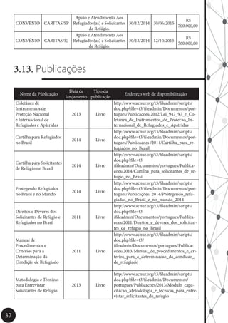 37
CONVÊNIO CARITAS/SP
Apoio e Atendimento Aos
Refugiados(as) e Solicitantes
de Refúgio.
30/12/2014 30/06/2015
R$
700.000,00
CONVÊNIO CARITAS/RJ
Apoio e Atendimento Aos
Refugiados(as) e Solicitantes
de Refúgio.
30/12/2014 12/10/2015
R$
560.000,00
3.13. Publicações
Nome da Públicação
Data de
lançamento
Tipo da
publicação
Endereço web de disponibilização
Coletânea de
Instrumentos de
Proteção Nacional
e Internacional de
Refugiados e Apátridas
2013 Livro
http://www.acnur.org/t3/fileadmin/scripts/
doc.php?file=t3/fileadmin/Documentos/por-
tugues/Publicacoes/2012/Lei_947_97_e_Co-
letanea_de_Instrumentos_de_Protecao_In-
ternacional_de_Refugiados_e_Apatridas
Cartilha para Refugiados
no Brasil
2014 Livro
http://www.acnur.org/t3/fileadmin/scripts/
doc.php?file=t3/fileadmin/Documentos/por-
tugues/Publicacoes /2014/Cartilha_para_re-
fugiados_no_Brasil
Cartilha para Solicitantes
de Refúgio no Brasil
2014 Livro
http://www.acnur.org/t3/fileadmin/scripts/
doc.php?file=t3
/fileadmin/Documentos/portugues/Publica-
coes/2014/Cartilha_para_solicitantes_de_re-
fugio_no_Brasil
Protegendo Refugiados
no Brasil e no Mundo
2014 Livro
http://www.acnur.org/t3/fileadmin/scripts/
doc.php?file=t3/fileadmin/Documentos/por-
tugues/Publicações/ 2014/Protegendo_refu-
giados_no_Brasil_e_no_mundo_2014
Direitos e Deveres dos
Solicitantes de Refúgio e
Refugiados no Brasil
2011 Livro
http://www.acnur.org/t3/fileadmin/scripts/
doc.php?file=t3
/fileadmin/Documentos/portugues/Publica-
coes/2011/Direitos_e_deveres_dos_solicitan-
tes_de_refugio_no_Brasil
Manual de
Procedimentos e
Critérios para a
Determinação da
Condição de Refugiado
2011 Livro
http://www.acnur.org/t3/fileadmin/scripts/
doc.php?file=t3/
fileadmin/Documentos/portugues/Publica-
coes/2013/Manual_de_procedimentos_e_cri-
terios_para_a_determinacao_da_condicao_
de_refugiado
Metodologia e Técnicas
para Entrevistar
Solicitantes de Refúgio
2013 Livro
http://www.acnur.org/t3/fileadmin/scripts/
doc.php?file=t3/fileadmin/Documentos/
portugues/Publicacoes/2013/Modulo_capa-
citacao_Metodologia_e_tecnicas_para_entre-
vistar_solicitantes_de_refugio
 