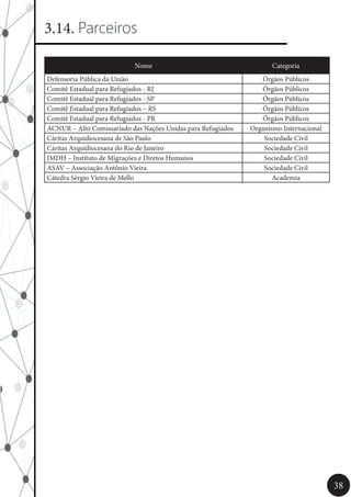 38
3.14. Parceiros
Nome Categoria
Defensoria Pública da União Órgãos Públicos
Comitê Estadual para Refugiados - RJ Órgãos Públicos
Comitê Estadual para Refugiados - SP Órgãos Públicos
Comitê Estadual para Refugiados – RS Órgãos Públicos
Comitê Estadual para Refugiados - PR Órgãos Públicos
ACNUR – Alto Comissariado das Nações Unidas para Refugiados Organismo Internacional
Cáritas Arquidiocesana de São Paulo Sociedade Civil
Cáritas Arquidiocesana do Rio de Janeiro Sociedade Civil
IMDH – Instituto de Migrações e Diretos Humanos Sociedade Civil
ASAV – Associação Antônio Vieira Sociedade Civil
Cátedra Sérgio Vieira de Mello Academia
 