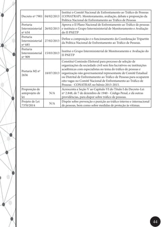 44
Decreto nº 7901 04/02/2013
Institui o Comitê Nacional de Enfrentamento ao Tráfico de Pessoas
(CONATRAP). Monitoramento, avaliação, debate e proposição da
Política Nacional de Enfrentamento ao Tráfico de Pessoas
Portaria
Interministerial
nº 634
26/02/2013
Aprova o II Plano Nacional de Enfrentamento ao Tráfico de pessoas
e instituiu o Grupo Interministerial de Monitoramento e Avaliação
do II PNETP
Portaria
Interministerial
nº 685
27/02/2013
Define a composição e o funcionamento da Coordenação Tripartite
da Política Nacional de Enfrentamento ao Tráfico de Pessoas.
Portaria
Interministerial
nº 909
15/03/2013
Institui o Grupo Interministerial de Monitoramento e Avaliação do
II PNETP
Portaria MJ nº
2656
18/07/2013
Constitui Comissão Eleitoral para processo de seleção de
organizações da sociedade civil sem fins lucrativos ou instituições
acadêmicas com especialistas no tema do tráfico de pessoas e
organização não governamental representante de Comitê Estadual
ou Distrital de Enfrentamento ao Tráfico de Pessoas para ocuparem
oito vagas no Comitê Nacional de Enfrentamento ao Tráfico de
Pessoas - CONATRAP, no biênio 2013-2015.
Proposição de
anteprojeto de
lei
N/A
Acrescenta a Seção V ao Capítulo VI do Título I do Decreto-Lei
nº 2.848, de 7 de dezembro de 1940 - Código Penal, e dá outras
providências, para dispor sobre tráfico de pessoas.
Projeto de Lei
7370/2014
N/A
Dispõe sobre prevenção e punição ao tráfico interno e internacional
de pessoas, bem como sobre medidas de proteção às vítimas.
 