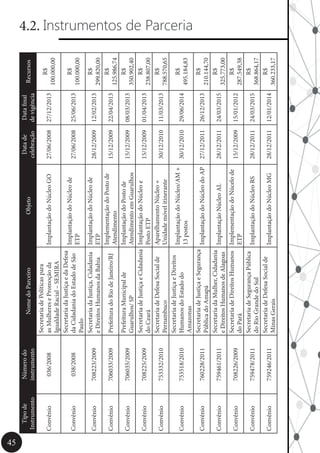 45
Tipode
Instrumento
Númerodo
instrumento
NomedoParceiroObjeto
Datade
celebração
Datafinal
devigência
Recursos
Convênio036/2008
SecretariadePolíticaspara
asMulheresePromoçãoda
IgualdadeRacial–SEMIRA
ImplantaçãodoNúcleoGO27/06/200827/12/2013
R$
100.000,00
Convênio038/2008
SecretariadaJustiçaedaDefesa
daCidadaniadoEstadodeSão
Paulo
ImplantaçãodoNúcleode
ETP
27/06/200825/06/2013
R$
100.000,00
Convênio708223/2009
SecretariadaJustiça,Cidadania
eDireitosHumanosdaBahia
ImplantaçãodoNúcleode
ETP
28/12/200912/02/2013
R$
299.820,00
Convênio706033/2009PrefeituradoRiodeJaneiro/RJ
ImplementaçãodoPostode
Atendimento
15/12/200922/04/2013
R$
125.986,74
Convênio706035/2009
PrefeituraMunicipalde
Guarulhos/SP
ImplantaçãodoPostode
AtendimentoemGuarulhos
15/12/200908/03/2013
R$
350.902,40
Convênio708225/2009
SecretariadeJustiçaeCidadania
doCeará
ImplantaçãodoNúcleoe
PostoETP
15/12/200901/04/2013
R$
238.807,00
Convênio753332/2010
SecretariadeDefesaSocialde
Pernambuco
AparelhamentoNúcleo+
Unidademóvelitinerante
30/12/201011/03/2013
R$
788.570,65
Convênio753518/2010
SecretariadeJustiçaeDireitos
HumanosdoEstadodo
Amazonas
ImplantaçãodoNúcleo/AM+
13postos
30/12/201029/06/2014
R$
495.184,83
Convênio760228/2011
SecretariadeJustiçaeSegurança
PúblicadoAmapá
ImplantaçãodoNúcleodoAP27/12/201126/12/2013
R$
210.144,70
Convênio759461/2011
SecretariadaMulher,Cidadania
eDireitosHumanosdeAlagoas
ImplantaçãoNúcleoAL28/12/201124/03/2015
R$
325.773,00
Convênio708226/2009
SecretariadeDireitosHumanos
doPará
ImplementaçãodoNúcelode
ETP
15/12/200915/01/2012
R$
287.549,38
Convênio759478/2011
SecretariadeSegurançaPública
doRioGrandedoSul
ImplantaçãodoNúcleoRS28/12/201124/03/2015
R$
368.864,17
Convênio759246/2011
SecretariadeDefesaSocialde
MinasGerais
ImplantaçãodoNúcleoMG28/12/201112/01/2014
R$
360.233,17
4.2. Instrumentos de Parceria
 