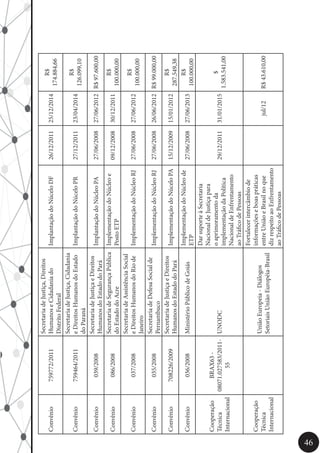 46
Convênio759772/2011
SecretariadeJustiça,Direitos
HumanoseCidadaniado
DistritoFederal
ImplantaçãodoNúceloDF26/12/201125/12/2014
R$
174.884,66
Convênio759464/2011
SecretariadeJustiça,Cidadania
eDireitosHumanosdoEstado
doParaná
ImplantaçãodoNúceloPR27/12/201123/04/2014
R$
126.099,10
Convênio039/2008
SecretariadeJustiçaeDireitos
HumanosdoEstadodoPará
ImplantaçãodoNúcleoPA27/06/200827/06/2012R$97.600,00
Convênio086/2008
SecretariadeSegurançaPública
doEstadodoAcre
ImplementaçãodoNúcleoe
PostoETP
09/12/200830/12/2011
R$
100.000,00
Convênio037/2008
SecretariadeAssistênciaSocial
eDireitosHumanosdoRiode
Janeiro
ImplementaçãodoNúcleoRJ27/06/200827/06/2012
R$
100.000,00
Convênio035/2008
SecretariadeDefesaSocialde
Pernambuco
ImplementaçãodoNúcleoRJ27/06/200826/06/2012R$99.000,00
Convênio708226/2009
SecretariadeJustiçaeDireitos
HumanosdoEstadodoPará
ImplementaçãodoNúceloPA15/12/200915/01/2012
R$
287.549,38
Convênio036/2008MinistérioPúblicodeGoiás
ImplementaçãodoNúcleode
ETP
27/06/200827/06/2013
R$
100.000,00
Cooperação
Técnica
Internacional
BRAX63-
08071.027583/2011-
55
UNODC
DarsuporteàSecretaria
NacionaldeJustiçapara
oaprimoramentoda
implementaçãodaPolítica
NacionaldeEnfrentamento
aoTráficodePessoas
29/12/201131/01/2015
$
1.583.541,00
Cooperação
Técnica
Internacional
UniãoEuropeia-Diálogos
SetoriaisUniãoEuropéia-Brasil
Fortalecerintercâmbiode
informaçõeseboaspráticas
entreUniãoeBrasilnoque
dizrespeitoaoEnfrentamento
aoTráficodePessoas
jul/12R$43.610,00
 