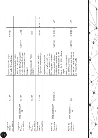 47
Cooperação
Técnica
Internacional
ICMPD
Implementaçãodoprojeto
JornadasTransatlânticas
01/04/2011
Cooperação
Técnica
Internacional
08015.001536/2009-
31
ICMPD
Implementaçãodoprojeto
“Itineris:Proteçãodos
direitosdosmigrantescontra
aexploração,doBrasilpara
Estados-MembrosdaUnião
Européia”
29/10/2009abr/12
Cooperação
Técnica
Internacional
ICMPD
ImplementaçãodoProjeto
MIEUX
2013
Cooperação
Técnica
Internacional
ICMPD
Implementaçãodoprojeto
MigraçõesTransfronteiriças
nov/14€298.000,00
Acordode
Cooperação
Técnica
08015.000188/2009-
85
INFRAERO
Implementaçãodeações
deprevençãoaotráficode
pessoaseatençãoàsvítimas
nosaeroportosnacionaise
internacionaisbrasileiros,
inicialmentelocalizadosnos
cidadesdeSãoPaulo,Riode
Janeiro,Recife,BelémePorto
Alegre
15/12/200923/12/2012N/A
Acordode
Cooperação
Técnica
08071.013158/2013-
41
SESI
Açõesdeenfrentamento
aotráficodepessoas,
especialmentecomênfasena
exploraçãosexual,noâmbito
doProjetoViraVida
31/10/201318/11/2015N/A
 