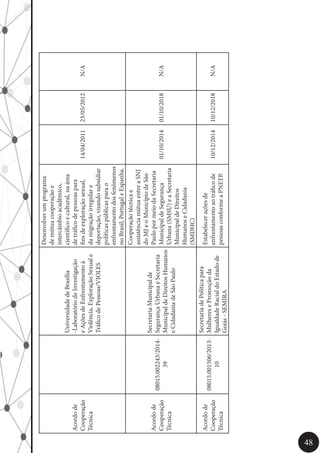 48
Acordode
Cooperação
Técnica
UniversidadedeBrasília
-LaboratóriodeInvestigação
eAçõesdeEnfrentamentoà
Violência,ExploraçãoSexuale
TráficodePessoas/VIOLES
Desenvolverumprograma
demútuacooperaçãoe
intercâmbioacadêmico,
científicoecultural,naárea
detráficodepessoaspara
finsdeexploraçãosexual,
damigraçãoirregulare
deportação,visandosubsidiar
políticaspúblicasparao
enfrentamentodosfenômenos
noBrasil,PortugaleEspanha.
14/04/201123/05/2012N/A
Acordode
Cooperação
Técnica
08015.002243/2014-
39
SecretariaMunicipalde
SegurançaUrbanaeSecretaria
MunicipaldeDireitosHumanos
eCidadaniadeSãoPaulo
Cooperaçãotécnicae
assistênciamútuaentreaSNJ
doMJeoMunicípiodeSão
PaulopormeiodaSecretaria
MunicipaldeSegurança
Urbana(SMSU)eaSecretaria
MunicipaldeDireitos
HumanoseCidadania
(SMDHC)
01/10/201401/10/2018N/A
Acordode
Cooperação
Técnica
08015.001506/2013-
10
SecretariadePolíticapara
MulheresePromoçãoda
IgualdadeRacialdoEstadode
Goiás-SEMIRA
Estabeleceraçõesde
enfrentamentoaotráficode
pessoasconformeaPNETP.
10/12/201410/12/2018N/A
 