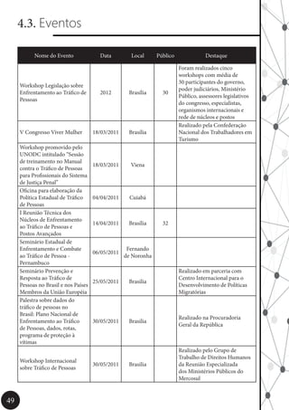 49
4.3. Eventos
Nome do Evento Data Local Público Destaque
Workshop Legislação sobre
Enfrentamento ao Tráfico de
Pessoas
2012 Brasília 30
Foram realizados cinco
workshops com média de
30 participantes do governo,
poder judiciários, Ministério
Público, assessores legislativos
do congresso, especialistas,
organismos internacionais e
rede de núcleos e postos
V Congresso Viver Mulher 18/03/2011 Brasília
Realizado pela Confederação
Nacional dos Trabalhadores em
Turismo
Workshop promovido pelo
UNODC intitulado “Sessão
de treinamento no Manual
contra o Tráfico de Pessoas
para Profissionais do Sistema
de Justiça Penal”
18/03/2011 Viena
Oficina para elaboração da
Política Estadual de Tráfico
de Pessoas
04/04/2011 Cuiabá
I Reunião Técnica dos
Núcleos de Enfrentamento
ao Tráfico de Pessoas e
Postos Avançados
14/04/2011 Brasília 32
Seminário Estadual de
Enfrentamento e Combate
ao Tráfico de Pessoa -
Pernambuco
06/05/2011
Fernando
de Noronha
Seminário Prevenção e
Resposta ao Tráfico de
Pessoas no Brasil e nos Países
Membros da União Européia
25/05/2011 Brasilia
Realizado em parceria com
Centro Internacional para o
Desenvolvimento de Políticas
Migratórias
Palestra sobre dados do
tráfico de pessoas no
Brasil: Plano Nacional de
Enfrentamento ao Tráfico
de Pessoas, dados, rotas,
programa de proteção à
vítimas
30/05/2011 Brasilia
Realizado na Procuradoria
Geral da República
Workshop Internacional
sobre Tráfico de Pessoas
30/05/2011 Brasilia
Realizado pelo Grupo de
Trabalho de Direitos Humanos
da Reunião Especializada
dos Ministérios Públicos do
Mercosul
 