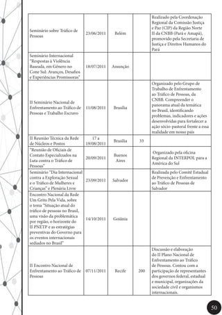 50
Seminário sobre Tráfico de
Pessoas
23/06/2011 Belém
Realizado pela Coordenação
Regional da Comissão Justiça
e Paz (CIP) da Região Norte
II da CNBB (Pará e Amapá),
promovido pela Secretaria de
Justiça e Direitos Humanos do
Pará
Seminário Internacional
“Respostas à Violência
Baseada, em Gênero no
Cone Sul: Avanços, Desafios
e Experiências Promissoras”
18/07/2011 Assunção
II Seminário Nacional de
Enfrentamento ao Tráfico de
Pessoas e Trabalho Escravo
11/08/2011 Brasília
Organizado pelo Grupo de
Trabalho de Enfrentamento
ao Tráfico de Pessoas, da
CNBB. Compreender o
panorama atual da temática
no Brasil, identificando
problemas, indicadores e ações
desenvolvidas para fortalecer a
ação sócio-pastoral frente a essa
realidade em nosso país
II Reunião Técnica da Rede
de Núcleos e Postos
17 a
19/08/2011
Brasília 33
“Reunião de Oficiais de
Contato Especializados na
Luta contra o Tráfico de
Pessoas”
20/09/2011
Buenos
Aires
Organizado pela oficina
Regional da INTERPOL para a
América do Sul
Seminário “Dia Internacional
contra a Exploração Sexual
e o Tráfico de Mulheres e
Crianças” e Plenária Livre
23/09/2011 Salvador
Realizada pelo Comitê Estadual
de Prevenção e Enfrentamento
ao Tráfico de Pessoas de
Salvador
Encontro Nacional da Rede
Um Grito Pela Vida, sobre
o tema “Situação atual do
tráfico de pessoas no Brasil,
uma visão da problemática
por região, o horizonte do
II PNETP e as estratégias
preventivas do Governo para
os eventos internacionais
sediados no Brasil”
14/10/2011 Goiânia
II Encontro Nacional de
Enfrentamento ao Tráfico de
Pessoas
07/11/2011 Recife 200
Discussão e elaboração
do II Plano Nacional de
Enfrentamento ao Tráfico
de Pessoas. Contou com a
participação de representantes
dos governos federal, estadual
e municipal, organizações da
sociedade civil e organismos
internacionais.
 