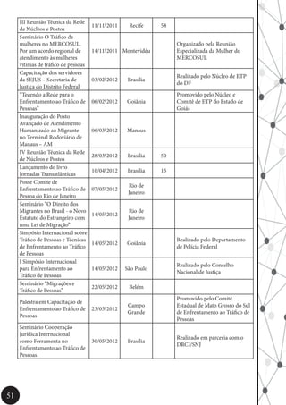 51
III Reunião Técnica da Rede
de Núcleos e Postos
11/11/2011 Recife 58
Seminário O Tráfico de
mulheres no MERCOSUL.
Por um acordo regional de
atendimento às mulheres
vítimas de tráfico de pessoas
14/11/2011 Montevidéu
Organizado pela Reunião
Especializada da Mulher do
MERCOSUL
Capacitação dos servidores
da SEJUS – Secretaria de
Justiça do Distrito Federal
03/02/2012 Brasília
Realizado pelo Núcleo de ETP
do DF
“Tecendo a Rede para o
Enfrentamento ao Tráfico de
Pessoas”
06/02/2012 Goiânia
Promovido pelo Núcleo e
Comitê de ETP do Estado de
Goiás
Inauguração do Posto
Avançado de Atendimento
Humanizado ao Migrante
no Terminal Rodoviário de
Manaus – AM
06/03/2012 Manaus
IV Reunião Técnica da Rede
de Núcleos e Postos
28/03/2012 Brasília 50
Lançamento do livro
Jornadas Transatlânticas
10/04/2012 Brasília 15
Posse Comite de
Enfrentamento ao Tráfico de
Pessoa do Rio de Janeiro
07/05/2012
Rio de
Janeiro
Seminário “O Direito dos
Migrantes no Brasil - o Novo
Estatuto do Estrangeiro com
uma Lei de Migração”
14/05/2012
Rio de
Janeiro
Simpósio Internacional sobre
Tráfico de Pessoas e Técnicas
de Enfrentamento ao Tráfico
de Pessoas
14/05/2012 Goiânia
Realizado pelo Departamento
de Polícia Federal
I Simpósio Internacional
para Enfrentamento ao
Tráfico de Pessoas
14/05/2012 São Paulo
Realizado pelo Conselho
Nacional de Justiça
Seminário “Migrações e
Tráfico de Pessoas”
22/05/2012 Belém
Palestra em Capacitação de
Enfrentamento ao Tráfico de
Pessoas
23/05/2012
Campo
Grande
Promovido pelo Comitê
Estadual de Mato Grosso do Sul
de Enfrentamento ao Tráfico de
Pessoas
Seminário Cooperação
Jurídica Internacional
como Ferramenta no
Enfrentamento ao Tráfico de
Pessoas
30/05/2012 Brasília
Realizado em parceria com o
DRCI/SNJ
 