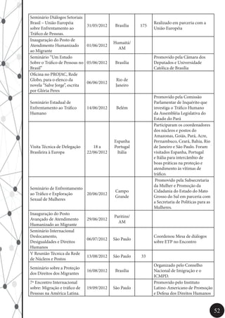 52
Seminário Diálogos Setoriais
Brasil – União Européia
sobre Enfrentamento ao
Tráfico de Pessoas.
31/05/2012 Brasília 175
Realizado em parceria com a
União Européia
Inauguração do Posto de
Atendimento Humanizado
ao Migrante
01/06/2012
Humaitá/
AM
Seminário “Um Estudo
Sobre o Tráfico de Pessoas no
Brasil”
05/06/2012 Brasília
Promovido pela Câmara dos
Deputados e Universidade
Católica de Brasília
Oficina no PROJAC, Rede
Globo, para o elenco da
novela “Salve Jorge”, escrita
por Glória Peres
06/06/2012
Rio de
Janeiro
Seminário Estadual de
Enfrentamento ao Tráfico
Humano
14/06/2012 Belém
Promovido pela Comissão
Parlamentar de Inquérito que
investiga o Tráfico Humano
da Assembléia Legislativa do
Estado do Pará
Visita Técnica de Delegação
Brasileira à Europa
18 a
22/06/2012
Espanha
Portugal
Itália
Participaram os coordenadores
dos núcleos e postos do
Amazonas, Goiás, Pará, Acre,
Pernambuco, Ceará, Bahia, Rio
de Janeiro e São Paulo. Foram
visitados Espanha, Portugal
e Itália para intercâmbio de
boas práticas na proteção e
atendimento às vítimas de
tráfico.
Seminário de Enfrentamento
ao Tráfico e Exploração
Sexual de Mulheres
20/06/2012
Campo
Grande
Promovido pela Subsecretaria
da Mulher e Promoção da
Cidadania do Estado do Mato
Grosso do Sul em parceria com
a Secretaria de Políticas para as
Mulheres.
Inauguração do Posto
Avançado de Atendimento
Humanizado ao Migrante
29/06/2012
Paritins/
AM
Seminário Internacional
Deslocamento,
Desigualdades e Direitos
Humanos
06/07/2012 São Paulo
Coordenou Mesa de diálogos
sobre ETP no Encontro
V Reunião Técnica da Rede
de Núcleos e Postos
13/08/2012 São Paulo 33
Seminário sobre a Proteção
dos Direitos dos Migrantes
16/08/2012 Brasília
Organizado pelo Conselho
Nacional de Imigração e o
ICMPD.
7º Encontro Internacional
sobre: Migração e tráfico de
Pessoas na América Latina.
19/09/2012 São Paulo
Promovido pelo Instituto
Latino-Americano de Promoção
e Defesa dos Direitos Humanos
 