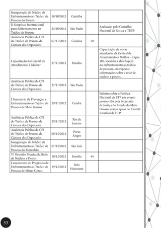 53
Inauguração do Núcleo de
Enfrentamento ao Tráfico de
Pessoas do Paraná
18/10/2012 Curitiba
II Simpósio Internacional
para Enfrentamento ao
Tráfico de Pessoas
25/10/2012 São Paulo
Realizado pelo Conselho
Nacional de Justiça e TJ/SP
Audiência Pública da CPI
do Tráfico de Pessoas da
Câmara dos Deputados
07/11/2012 Goiânia 50
Capacitação da Central de
Atendimento à Mulher
27/11/2012 Brasília
Capacitação de novas
atendentes da Central de
Atendimento à Mulher – Ligue
180, levando a abordagem
do enfrentamento ao tráfico
de pessoas, em especial
informações sobre a rede de
núcleos e postos.
Audiência Pública da CPI
do Tráfico de Pessoas da
Câmara dos Deputados
27/11/2012 São Paulo
I Seminário de Prevenção e
Enfrentamento ao Tráfico de
Pessoas de Mato Grosso
29/11/2012 Cuiabá
Palestra sobre a Política
Nacional de ETP em evento
promovido pela Secretaria
de Justiça do Estado do Mato
Grosso, com o apoio do Comitê
Estadual de ETP.
Audiência Pública da CPI
do Tráfico de Pessoas da
Câmara dos Deputados
29/11/2012
Rio de
Janeiro
Audiência Pública da CPI
do Tráfico de Pessoas da
Câmara dos Deputados
06/12/2012
Porto
Alegre
Inauguração do Núcleo de
Enfrentamento ao Tráfico de
Pessoas do Maranhão
07/12/2012 São Luís
VI Reunião Técnica da Rede
de Núcleos e Postos
10/12/2012 Brasília 44
Lançamento do Programa de
Enfrentamento ao Tráfico de
Pessoas de Minas Gerais
19/12/2012
Belo
Horizonte
 