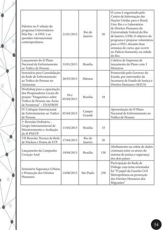 54
Palestra na 5ª edição do
programa Universitários
Pela Paz - A ONU e as
questões internacionais
contemporâneas
21/01/2013
Rio de
Janeiro
50
O curso é organizado pelo
Centro de Informação das
Nações Unidas para o Brasil,
Unic Rio e o Laboratório
de Direitos Humanos da
Universidade Federal do Rio
de Janeiro, UFRJ. O objetivo do
programa é preparar voluntários
para a ONU, durante duas
semanas de curso, que ocorre
no Palácio Itamaraty, na cidade
do Rio.
Lançamento do II Plano
Nacional de Enfrentamento
ao Tráfico de Pessoas
31/01/2013 Brasília
Coletiva de Imprensa de
lançamento do Plano com 3
Ministros
Seminário para Consolidação
da Rede de Enfrentamento
ao Tráfico de Pessoas no
Amazonas
26/03/2013 Manaus
Promovido pelo Governo do
Estado, por intermédio da
Secretaria de Estado de Justiça e
Direitos Humanos (SEJUS)
Workshop para a capacitação
dos Pesquisadores Locais do
projeto “Diagnóstico sobre
Tráfico de Pessoas nas Áreas
de Fronteiras” – ENAFRON
04 e
05/04/2013
Brasília 18
IV Colóquio Internacional
de Enfrentamento ao Tráfico
de Pessoas
05/04/2013
Campo
Grande
Apresentação do II Plano
Nacional de Enfrentamento ao
Tráfico de Pessoas
1ª Reunião Ordinária –
Grupo Interministerial de
Monitoramento e Avaliação
do II PNETP
11/04/2013 Brasília 33
VII Reunião Técnica da Rede
de Núcleos e Postos de ETP
17/04/2013
Rio de
Janeiro
50
Lançamento da Campanha
Coração Azul
19/04/2013 Brasília 130
Alinhamento na coleta de dados
criminais entre os atores do
sistema de justiça e segurança
dos dois países
Seminário Segurança Urbana
e Promoção dos Direitos
Humanos
14/06/2013 São Paulo 250
Participação da Roda de
Diálogo cujo tema orientador
foi “O papel da Guarda Civil
Metropolitana na promoção
dos Direitos Humanos dos
Migrantes”
 