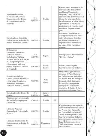 55
Workshop Preliminar
da Pesquisa ENAFRON:
Diagnóstico sobre Tráfico
de Pessoas nas Áreas de
Fronteira
03 e
04/07/2013
Brasília
Contou com a participação de
representantes do Escritório
das Nações Unidas sobre
Drogas e Crimes – UNODC e
representantes do Internacional
Center for Migration Policy
Development – ICMPD. Foram
apresentados os resultados
preliminares da pesquisa local
quanto do Diagnóstico em
geral.
Capacitação do Comitê de
Enfrentamento ao Tráfico de
Pessoas do Distrito Federal
16/07/2013 Brasília
Promover a sensibilização
dos representantes do Comitê
sobre o fenômeno do tráfico
de pessoas e demonstrar a
importância da estruturação
de uma política e um plano
distrital.
III Congresso
Latinoamericano sobre
Tráfico de Pessoas –
Globalização, Tráfico e
Acesso a Justiça, Articulação
de Diálogos Regionais
16 a
18/07/2013
Bogotá
Participação da mesa temática:
“Direitos e Justiça”
Palestra sobre tráfico de
pessoas na Jornada Mundial
da Juventude
23/07/2013
Rio de
Janeiro
Palestra proferida pelo
Secretário Nacional de Justiça
Reunião ampliada do
Comitê Estadual de Atenção
a Migrantes, Refugiados,
Apátridas e Vítimas do
Tráfico de Pessoas (Comirat)
30/07/2013
Porto
Alegre
O Secretário apresentou as
metas do II Plano Nacional
de Enfrentamento ao Tráfico
de Pessoas. Um dos principais
temas discutido da reunião
foram sobre os migrantes
senegaleses e haitianos no
município de Caxias do Sul e
demais municípios do Estado.
Capacitação sobre Tráfico de
Pessoas
30 e
31/07/2013
Campo
Grande
Workshop para apresentação
dos resultados da pesquisa
ENAFRON
07/08/2013 Brasília 20
Seminário Nacional –
Campanha da Fraternidade
de 2014
12/08/2013 Brasília
Capacitar os agentes regionais
sobre Enfrentamento ao Tráfico
de Pessoas para Campanha
da Fraternidade de 2014 (CF
2014). Palestra proferida pelo
Secretario Nacional de Justiça
Seminário Internacional de
Enfrentamento ao Tráfico de
Pessoas
13 e
14/08/2013
Uruguaiana
Participação no painel: Marco
Legal do Enfrentamento ao
Tráfico de Pessoas e situação
atual no Brasil.
 