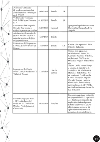 56
2ª Reunião Ordinária –
Grupo Interministerial de
Monitoramento e Avaliação
do II PNETP
20/08/2013 Brasília 29
VIII Reunião Técnica da
Rede de Núcleos e Postos de
ETP
01/09/2013 Brasília 50
Lançamento da Campanha
Coração Azul contra o
tráfico de pessoas para rádios
23/09/2013 Nacional
Spot gravado pela Embaixadora
Nacional da Campanha, Ivete
Sangalo.
Alinhamento da atuação da
rede de Núcleos e Postos e
capacitar a rede no âmbito
do projeto Itineris
14/10/2013 Brasília
Lançamento do Diagnostico
ENAFRON sobre Tráfico de
Pessoas
18/10/2013 Brasília 120
Contou com a presença do Sr.
Ministro da Justiça
Lançamento do Comitê
Social Coração Azul contra o
Tráfico de Pessoas
21/10/2013
Rio de
Janeiro
Contou com a presença
do Ministro da Justiça, do
Secretário Nacional de Justiça,
do Reitor da PUC-Rio, do
Oficial de Projetos do Escritório
das
Nações Unidas contra Drogas
e Crimes, do Secretário de
Assistência Social e Direitos
Humanos do Estado do Rio
de Janeiro, da Presidente do
Comitê Social da Campanha
Coração Azul, da escritora
Glória Perez, bem como de
representantes da CETP/MJ e
do Núcleo e Posto do Estado do
Rio de Janeiro.
Encontro Migração Brasil
– EU (União Européia)
no Século 21: Tendências,
Desafios Possibilidades de
Cooperação
20/11/2013 Bruxelas
Encontro organizado no âmbito
do projeto ITINERIS – proteção
dos direitos dos migrantes da
exploração do Brasil para os
Estados-Membros da UE. O
objetivo desse encontro foi
apresentar os resultados de
pesquisas do projeto Itineris.
 