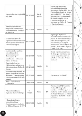 57
Encontro Internacional GIFT
Box Brasil
21/11/2013
Rio de
Janeiro
O principal objetivo do
encontro foi apresentar o
Movimento Global GIFT Box, a
Campanha realizada no Rio de
Janeiro/ RJ (GIFT Box Brasil), e
propostas para a continuidade
do projeto para 2014/2016
e trocar experiências na
prevenção ao Tráfico de Pessoas
e Trabalho Escravo.
3ª Reunião Ordinária –
Grupo Interministerial de
Monitoramento e Avaliação
do II PNETP
02/12/2013 Brasília 22
Encontro de Grupo de
Especialistas sobre Tráfico de
Pessoas para o Propósito de
Remoção de Órgãos
07/12/2013 Viena
O principal objetivo do
encontro foi revisar e finalizar o
projeto de manual de avaliação
sobre tráfico de pessoas para
fins de remoção de órgãos,
desenvolvido pelo Escritório das
Nações Unidas sobre Drogas e
Crimes (UNODC).
Encontro de Especialistas
para a Discussão e
aprimoramento dos
instrumentos de
Atendimento a Vítimas de
Tráfico de Pessoas
10/12/2013 Brasília
Reunir experiências e relatos
de atores que executam e que
constroem políticas públicas
voltadas à defesa dos direitos
humanos.
Capacitação Itineris –
Práticas e Aprendizagens no
Enfrentamento ao Tráfico de
Pessoas
12 e
13/12/2012
Brasília 81
Atividade autogestionada no
Fórum Mundial de Direitos
Humanos - “Campanhas de
Enfrentamento ao Tráfico de
Pessoas”
12/12/2013 Brasília Parceria com o UNODC
Posse e 1ª Reunião do
CONATRAP
29/01/2014 Brasília 80
1ª Reunião do Projeto
Migrações Transfronteiriças
03 e
04/2/2014
Viena 19
Parceria entre SNJ, Conselho
Nacional de Imigração,
Secretaria de Políticas para as
Mulheres, Centro Internacional
de Desenvolvimento de Políticas
Migratórias (ICMPD) e União
Européia
4ª Reunião do Grupo
Interministerial de
Monitoramento e Avaliação
do II Plano Nacional de ETP
01/04/2014 Brasília 30
 