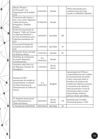 58
Oficina “Projetos
de Prevenção” com
Organizações da Sociedade
Civil
03/04/2014 Brasília
ONGs selecionadas para
estabelecimento da Carta
Acordo via PRODOC BRAX63
“Conversas sobre Justiça e
Paz”, com o tema: Migrações,
Tráfico de Pessoas,
Refugiados e Trabalho
Escravo
07/04/2014 Brasília
Evento de Lançamento da
Pesquisa “Tráfico de Pessoas
na Imprensa Brasileira” e
do Guia de Referência para
Cobertura Jornalística em
ETP
10/04/2014 São Paulo 100
Cursos para formação de
jornalistas em matéria de
ETP
11/04/2014 São Paulo 30
IX Reunião Técnica da Rede
de Núcleos e Postos
23/04/2014 Salvador 60
Workshop de nivelamento
do projeto Migrações
Transfornteiriças
29 e
30/04/2014
Brasília
Seminário sobre Nova Lei
de Migrações (Estatuto do
Estrangeiro)
17/05/2014
Rio de
Janeiro
Reunião da ONU -
apresentação do modelo de
monitoramento e avaliação
de Palnos Nacionais de
Enfrentamento ao Tráfico de
Pessoas
21 e
22/05/2014
Bangkok
Apresentação do II Plano e
compartilhamento dos modelos
de monitoramento dos países
e abrir a discussão sobre os
benefícios de existência de
modelos de relatórios nacionais
e mecanismos de referência,
além de promover a troca de
informações sobre as ações
desenvolvidas, melhores
práticas e lições aprendidas.
IV Simpósio Internacional
para Enfrentamento ao
Tráfico de Pessoas
28/05/2014
Rio de
Janeiro
120
Realizado pelo Conselho
Nacional de Justiça e TJ/RJ
2ª Reunião do CONATRAP 28/05/2014 São Paulo 50
 