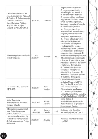 59
Oficina de capacitação de
expositores na Feira Nacional
de Práticas de Enfrentamento
ao Tráfico de Pessoas e
Experiências de Políticas
Migratórias e Refúgio
(durante a 1ª COMIGRAR)
29/05/2014 São Paulo
Proporcionou um espaço
de trocas de experiências e
metodologias nas temáticas
de enfrentamento ao tráfico
de pessoas, refúgio e políticas
migratórias. Durante a Feira
foram expostas 15 práticas,
bem como firmados 47 acordos
de cooperação e parceria
que firmavam o pacto de
transmissão de conhecimento e
cooperação entre entidades.
Workshop projeto Migrações
Transfronteiriças
29 e
30/05/2014
Brasília 15
Integrar os representantes
dos órgãos federais parceiros
(MJ, MTE e SPM) para o
alinhamento dos objetivos
e esclarecimentos sobre a
pesquisa; apresentar e discutir
a Metodologia e Instrumentos
propostos para a pesquisa; de
reunir a equipe de pesquisa para
definir modos de comunicação
e de troca de experiência para o
período de realização do campo
e elaboração de relatórios;
de Compartilhar e discutir
referências bibliográficas e
o glossário da pesquisa; e de
Apresentar e discutir o Roteiro
do Relatório de Pesquisa
Lançamento do Movimento
GIFT BOX
18/06/2014
Rio de
Janeiro
O movimento foi criado
no Reino Unido pela ONG
Stop The Traffik, através de
uma campanha durante as
Olimpíadas de Londres em
2012, em cooperação com a
United Nations Global Iniciative
to Fight Trafficking – UN.GIFT.
Visita Técnica de
Monitoramento durante a
Copa do Mundo
20/06/2014
Rio de
Janeiro
Visita técnica de
monitoramento no Posto de
Atendimento ao Migrante no
Aeroporto do Galeão.
III Simpósio Internacional
para Enfrentamento ao
Tráfico de Pessoas
27 e
28/6/2013
Campo
Grande
120
Realizado pelo Conselho
Nacional de Justiça e TJ/MS
Lançamento da Semana de
Mobilização e Dia Mundial
de Enfrentamento ao Tráfico
de Pessoas
29/07/2014 Brasília
Realizada em parceria com o
UNODC
 