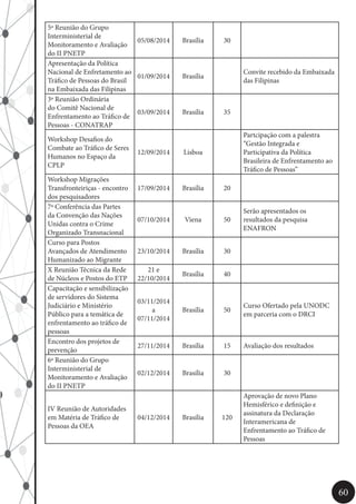 60
5ª Reunião do Grupo
Interministerial de
Monitoramento e Avaliação
do II PNETP
05/08/2014 Brasília 30
Apresentação da Política
Nacional de Enfretamento ao
Tráfico de Pessoas do Brasil
na Embaixada das Filipinas
01/09/2014 Brasília
Convite recebido da Embaixada
das Filipinas
3ª Reunião Ordinária
do Comitê Nacional de
Enfrentamento ao Tráfico de
Pessoas - CONATRAP
03/09/2014 Brasília 35
Workshop Desafios do
Combate ao Tráfico de Seres
Humanos no Espaço da
CPLP
12/09/2014 Lisboa
Partcipação com a palestra
“Gestão Integrada e
Participativa da Política
Brasileira de Enfrentamento ao
Tráfico de Pessoas”
Workshop Migrações
Transfronteiriças - encontro
dos pesquisadores
17/09/2014 Brasília 20
7ª Conferência das Partes
da Convenção das Nações
Unidas contra o Crime
Organizado Transnacional
07/10/2014 Viena 50
Serão apresentados os
resultados da pesquisa
ENAFRON
Curso para Postos
Avançados de Atendimento
Humanizado ao Migrante
23/10/2014 Brasília 30
X Reunião Técnica da Rede
de Núcleos e Postos do ETP
21 e
22/10/2014
Brasília 40
Capacitação e sensibilização
de servidores do Sistema
Judiciário e Ministério
Público para a temática de
enfrentamento ao tráfico de
pessoas
03/11/2014
a
07/11/2014
Brasília 50
Curso Ofertado pela UNODC
em parceria com o DRCI
Encontro dos projetos de
prevenção
27/11/2014 Brasília 15 Avaliação dos resultados
6ª Reunião do Grupo
Interministerial de
Monitoramento e Avaliação
do II PNETP
02/12/2014 Brasília 30
IV Reunião de Autoridades
em Matéria de Tráfico de
Pessoas da OEA
04/12/2014 Brasília 120
Aprovação de novo Plano
Hemisférico e definição e
assinatura da Declaração
Interamericana de
Enfrentamento ao Tráfico de
Pessoas
 