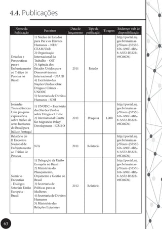 63
4.4. Publicações
Nome da
Publicação
Parceiros
Data de
lançamento
Tipo da
publicação
Tiragem
Endereço web de
disponibilização
Desafios e
Perspectivas
para o
Enfrentamento
ao Tráfico de
Pessoas no
Brasil
1) Núcleo de Estudos
para Paz e os Direitos
Humanos – NEP/
CEAM/UnB
2) Organização
Internacional do
Trabalho – OIT
3) Agência dos
Estados Unidos para
Desenvolvimento
Internacional - USAID
4) Escritório das
Nações Unidas sobre
Drogas e Crimes -
UNODC
5) Secretaria de Direitos
Humanos - SDH
2011 Estudo
http://portal.mj.
gov.br/main.as-
p?Team={5753E-
656-A96E-4BA-
8-A5F2-B322B-
49C86D4}
Jornadas
Transatlânticas:
Uma pesquisa
exploratória
sobre tráfico de
seres humanos
do Brasil para
Itália e Portugal
1) UNODC – Escritório
das Nacões Unidas
sobre Drogas e Crime
2) International Centre
for Migration Policy
Development - ICMPD
2011 Pesquisa 1.000
http://portal.mj.
gov.br/main.as-
p?Team={5753E-
656-A96E-4BA-
8-A5F2-B322B-
49C86D4}
Relatório do
II Encontro
Nacional de
Enfrentamento
ao Tráfico de
Pessoas
N/A 2011 Relatório
http://portal.mj.
gov.br/main.as-
p?Team={5753E-
656-A96E-4BA-
8-A5F2-B322B-
49C86D4}
Sumário
Executivo
- Diálogos
Setoriais União
Européia -
Brasil
1) Delegação da União
Européia no Brasil
2) Ministério do
Planejamento,
Orçamento e Gestão do
Brasil
3) Secretaria de
Políticas para as
Mulheres
4) Secretaria de Direitos
Humanos
5) Ministério das
Relações Exteriores
2012 Relatório
http://portal.mj.
gov.br/main.as-
p?Team={5753E-
656-A96E-4BA-
8-A5F2-B322B-
49C86D4}
 