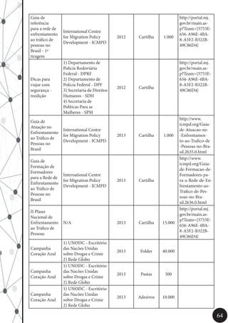 64
Guia de
referência
para a rede de
enfrentamento
ao tráfico de
pessoas no
Brasil - 1ª
tiragem
International Centre
for Migration Policy
Development - ICMPD
2012 Cartilha 1.000
http://portal.mj.
gov.br/main.as-
p?Team={5753E-
656-A96E-4BA-
8-A5F2-B322B-
49C86D4}
Dicas para
viajar com
segurança -
reedição
1) Departamento de
Polícia Rodoviária
Federal - DPRF
2) Departamento de
Polícia Federal - DPF
3) Secretaria de Direitos
Humanos - SDH
4) Secretaria de
Políticas Para as
Mulheres - SPM
2012 Cartilha
http://portal.mj.
gov.br/main.as-
p?Team={5753E-
656-A96E-4BA-
8-A5F2-B322B-
49C86D4}
Guia de
Atuação no
Enfrentamento
ao Tráfico de
Pessoas no
Brasil
International Centre
for Migration Policy
Development - ICMPD
2013 Cartilha 1.000
http://www.
icmpd.org/Guia-
de-Atuacao-no
-Enfrentamen-
to-ao-Trafico-de
-Pessoas-no-Bra-
sil.2635.0.html
Guia de
Formação de
Formadores
para a Rede de
Enfrentamento
ao Tráfico de
Pessoas no
Brasil
International Centre
for Migration Policy
Development - ICMPD
2013 Cartilha
http://www.
icmpd.org/Guia-
de-Formacao-de-
Formadores-pa-
ra-a-Rede-de-En-
frentamento-ao-
Trafico-de-Pes-
soas-no-Bra-
sil.2636.0.html
II Plano
Nacional de
Enfrentamento
ao Tráfico de
Pessoas
N/A 2013 Cartilha 15.000
http://portal.mj.
gov.br/main.as-
p?Team={5753E-
656-A96E-4BA-
8-A5F2-B322B-
49C86D4}
Campanha
Coração Azul
1) UNODC - Escritório
das Nacões Unidas
sobre Drogas e Crime
2) Rede Globo
2013 Folder 40.000
Campanha
Coração Azul
1) UNODC - Escritório
das Nacões Unidas
sobre Drogas e Crime
2) Rede Globo
2013 Pastas 500
Campanha
Coração Azul
1) UNODC - Escritório
das Nacões Unidas
sobre Drogas e Crime
2) Rede Globo
2013 Adesivos 10.000
 