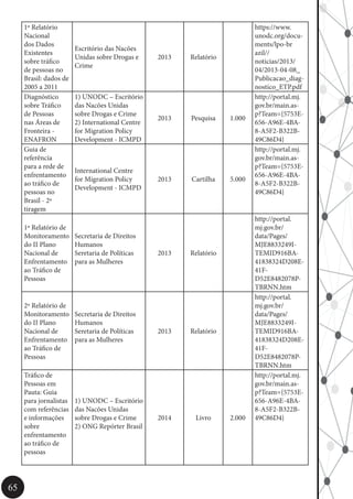 65
1º Relatório
Nacional
dos Dados
Existentes
sobre tráfico
de pessoas no
Brasil: dados de
2005 a 2011
Escritório das Nacões
Unidas sobre Drogas e
Crime
2013 Relatório
https://www.
unodc.org/docu-
ments/lpo-br
azil//
noticias/2013/
04/2013-04-08_
Publicacao_diag-
nostico_ETP.pdf
Diagnóstico
sobre Tráfico
de Pessoas
nas Áreas de
Fronteira -
ENAFRON
1) UNODC – Escritório
das Nacões Unidas
sobre Drogas e Crime
2) International Centre
for Migration Policy
Development - ICMPD
2013 Pesquisa 1.000
http://portal.mj.
gov.br/main.as-
p?Team={5753E-
656-A96E-4BA-
8-A5F2-B322B-
49C86D4}
Guia de
referência
para a rede de
enfrentamento
ao tráfico de
pessoas no
Brasil - 2ª
tiragem
International Centre
for Migration Policy
Development - ICMPD
2013 Cartilha 5.000
http://portal.mj.
gov.br/main.as-
p?Team={5753E-
656-A96E-4BA-
8-A5F2-B322B-
49C86D4}
1º Relatório de
Monitoramento
do II Plano
Nacional de
Enfrentamento
ao Tráfico de
Pessoas
Secretaria de Direitos
Humanos
Seretaria de Políticas
para as Mulheres
2013 Relatório
http://portal.
mj.gov.br/
data/Pages/
MJE8833249I-
TEMID916BA-
41838324D208E-
41F-
D52E8482078P-
TBRNN.htm
2º Relatório de
Monitoramento
do II Plano
Nacional de
Enfrentamento
ao Tráfico de
Pessoas
Secretaria de Direitos
Humanos
Seretaria de Políticas
para as Mulheres
2013 Relatório
http://portal.
mj.gov.br/
data/Pages/
MJE8833249I-
TEMID916BA-
41838324D208E-
41F-
D52E8482078P-
TBRNN.htm
Tráfico de
Pessoas em
Pauta: Guia
para jornalistas
com referências
e informações
sobre
enfrentamento
ao tráfico de
pessoas
1) UNODC – Escritório
das Nacões Unidas
sobre Drogas e Crime
2) ONG Repórter Brasil
2014 Livro 2.000
http://portal.mj.
gov.br/main.as-
p?Team={5753E-
656-A96E-4BA-
8-A5F2-B322B-
49C86D4}
 