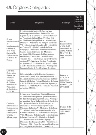 67
4.5. Órgãoes Colegiados
Nome Integrantes Base Legal
Tipo de
atuação
(Instituidor
ou
Convidado:
I ou C)
Grupo
Interministerial
de
Monitoramento
e Avaliação
do II Plano
Nacional de
Enfrentamento
ao Tráfico de
Pessoas
I - Ministério da Justiça; II - Secretaria de
Políticas para as Mulheres da Presidência da
República; III - Secretaria de Direitos Humanos
da Presidência da República; IV - Casa Civil
da Presidência da República; V - Ministério da
Defesa; VI - Ministério das Relações Exteriores;
VII - Ministério da Educação; VIII - Ministério
da Cultura; IX - Ministério do Trabalho e
Emprego; X - Ministério do Desenvolvimento
Social e Combate à Fome; XI - Ministério
da Saúde; XII - Ministério do Planejamento,
Orçamento e Gestão; XIII - Ministério do
Turismo; XIV - Ministério do Desenvolvimento
Agrário; XV - Secretaria-Geral da Presidência
da República; XVI - Advocacia-Geral da União;
e XVII - Secretaria de Políticas de Promoção da
Igualdade Racial da Presidência da República.
Portaria
Interministerial
nº 634, de 25
de fevereiro de
2013 e Portaria
MJ nº 909 de
14 de março de
2013
I
Conselho
Deliberativo
Federal no
âmbito da
Secretaria
de Direitos
Humanos da
Presidência
da República -
CONDEF
I) Secretaria Especial de Direitos Humanos -
SEDH/PR; II) GAJOP; III) Poder Judiciário; IV)
Poder Judiciário Federal; V) Ministério Público
Federal; VI) Polícia Federal/Ministério da Justiça
– SPDE; VII) Secretaria Nacional de Segurança
Pública - SENASP/MJ; VIII) Secretaria Nacional
de Justiça - SNJ/MJ.
Decreto n°
3.518, de 20
de junho de
2000 e Portaria
SDH nº 537, de
25/04/2012
C
Comissão
Intersetorial de
Enfrentamento
à Violência
Sexual contra
Crianças e
Adolescentes
I - Secretaria Especial dos Direitos Humanos
da Presidência da República, que a coordenará;
II - Secretaria Especial de Políticas de Promoção
da Igualdade Racial da Presidência da República;
III - Secretaria Especial de Políticas para as
Mulheres, da Presidência da República; IV -
Ministério da Justiça; V - Ministério da Cultura;
VI - Ministério do Desenvolvimento Social e
Combate à Fome; VII - Ministério da Educação;
VIII - Ministério do Esporte; IX - Ministério das
Relações Exteriores; X - Ministério da Saúde;
XI - Ministério do Trabalho e Emprego; XII -
Ministério dos Transportes; XIII - Ministério do
Turismo; e XIV - Conselho Nacional dos Direitos
da Criança e do Adolescente - CONANDA.
Decreto de 11
de outubro de
2007. (DNN
11370)
C
 