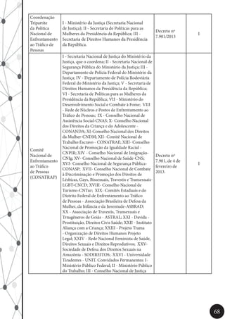 68
Coordenação
Tripartite
da Politica
Nacional de
Enfrentamento
ao Tráfico de
Pessoas
I - Ministério da Justiça (Secretaria Nacional
de Justiça); II - Secretaria de Políticas para as
Mulheres da Presidência da República; III -
Secretaria de Direitos Humanos da Presidência
da República.
Decreto nº
7.901/2013
I
Comitê
Nacional de
Enfrentamento
ao Tráfico
de Pessoas
(CONATRAP)
I - Secretaria Nacional de Justiça do Ministério da
Justiça, que o coordena; II - Secretaria Nacional de
Segurança Pública do Ministério da Justiça; III -
Departamento de Polícia Federal do Ministério da
Justiça; IV - Departamento de Polícia Rodoviária
Federal do Ministério da Justiça; V - Secretaria de
Direitos Humanos da Presidência da República;
VI - Secretaria de Políticas para as Mulheres da
Presidência da República; VII - Ministério do
Desenvolvimento Social e Combate à Fome; VIII
- Rede de Núcleos e Postos de Enfrentamento ao
Tráfico de Pessoas; IX - Conselho Nacional de
Assistência Social-CNAS; X- Conselho Nacional
dos Direitos da Criança e do Adolescente -
CONANDA; XI-Conselho Nacional dos Direitos
da Mulher-CNDM; XII- Comitê Nacional de
Trabalho Escravo - CONATRAE; XIII- Conselho
Nacional de Promoção da Igualdade Racial -
CNPIR; XIV - Conselho Nacional de Imigração-
CNIg; XV- Conselho Nacional de Saúde-CNS;
XVI- Conselho Nacional de Segurança Pública-
CONASP; XVII- Conselho Nacional de Combate
à Discriminação e Promoção dos Direitos de
Lésbicas, Gays, Bissexuais, Travestis e Transexuais-
LGBT-CNCD; XVIII- Conselho Nacional de
Turismo-CNTur; XIX- Comitês Estaduais e do
Distrito Federal de Enfrentamento ao Tráfico
de Pessoas - Associação Brasileira de Defesa da
Mulher, da Infância e da Juventude-ASBRAD;
XX - Associação de Travestis, Transexuais e
Trnagêneros de Goiás - ASTRAL; XXI - Davida -
Prostituição, Direitos Civis Saúde; XXII - Instituto
Aliança com a Criança; XXIII - Projeto Trama
- Organização de Direitos Humanos Projeto
Legal; XXIV - Rede Nacional Feminista de Saúde,
Direitos Sexuais e Direitos Reprodutivos; XXV-
Sociedade de Defesa dos Direitos Sexuais na
Amazônia - SODIREITOS; XXVI - Universidade
Tiradentes - UNIT. Convidados Permanentes: I-
Ministério Público Federal; II - Ministério Público
do Trabalho; III - Conselho Nacional de Justiça
Decreto nº
7.901, de 4 de
fevereiro de
2013.
I
 