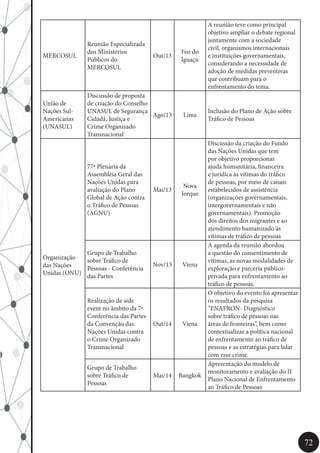 72
MERCOSUL
Reunião Especializada
dos Ministérios
Públicos do
MERCOSUL
Out/13
Foz do
Iguaçu
A reunião teve como principal
objetivo ampliar o debate regional
juntamente com a sociedade
civil, organismos internacionais
e instituições governamentais,
considerando a necessidade de
adoção de medidas preventivas
que contribuam para o
enfrentamento do tema.
União de
Nações Sul-
Americanas
(UNASUL)
Discussão de proposta
de criação do Conselho
UNASUL de Segurança
Cidadã, Justiça e
Crime Organizado
Transnacional
Ago/13 Lima
Inclusão do Plano de Ação sobre
Tráfico de Pessoas
Organização
das Nações
Unidas (ONU)
77ª Plenária da
Assembléia Geral das
Nações Unidas para
avaliação do Plano
Global de Ação contra
o Tráfico de Pessoas
(AGNU)
Mai/13
Nova
Iorque
Discussão da criação do Fundo
das Nações Unidas que tem
por objetivo proporcionar
ajuda humanitária, financeira
e jurídica às vítimas do tráfico
de pessoas, por meio de canais
estabelecidos de assistência
(organizações governamentais,
intergovernamentais e não
governamentais). Promoção
dos direitos dos migrantes e ao
atendimento humanizado às
vítimas de tráfico de pessoas
Grupo de Trabalho
sobre Tráfico de
Pessoas - Conferência
das Partes
Nov/13 Viena
A agenda da reunião abordou
a questão do consentimento de
vítimas, as novas modalidades de
exploração e parceria público-
privada para enfrentamento ao
tráfico de pessoas.
Realização de side
event no âmbito da 7ª
Conferência das Partes
da Convenção das
Nações Unidas contra
o Crime Organizado
Transnacional
Out/14 Viena
O objetivo do evento foi apresentar
os resultados da pesquisa
“ENAFRON- Diagnóstico
sobre tráfico de pessoas nas
áreas de fronteiras”, bem como
contextualizar a política nacional
de enfrentamento ao tráfico de
pessoas e as estratégias para lidar
com esse crime.
Grupo de Trabalho
sobre Tráfico de
Pessoas
Mai/14 Bangkok
Apresentação do modelo de
monitoramento e avaliação do II
Plano Nacional de Enfrentamento
ao Tráfico de Pessoas
 