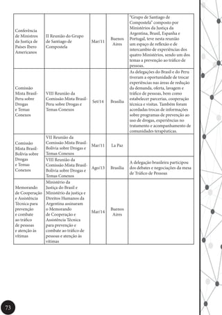 73
Conferência
de Ministros
da Justiça de
Países Ibero
Americanos
II Reunião do Grupo
de Santiago de
Compostela
Mar/11
Buenos
Aires
“Grupo de Santiago de
Compostela” composto por
Ministérios da Justiça da
Argentina, Brasil, Espanha e
Portugal, teve nesta reunião
um espaço de reflexão e de
intercambio de experiências dos
quatro Ministérios, sendo um dos
temas a prevenção ao tráfico de
pessoas.
Comissão
Mista Brasil-
Peru sobre
Drogas
e Temas
Conexos
VIII Reunião da
Comissão Mista Brasil-
Peru sobre Drogas e
Temas Conexos
Set/14 Brasília
As delegações do Brasil e do Peru
tiveram a oportunidade de trocar
experiências nas áreas de redução
da demanda, oferta, lavagem e
tráfico de pessoas, bem como
estabelecer parcerias, cooperação
técnica e visitas. Também foram
acordadas trocas de informações
sobre programas de prevenção ao
uso de drogas, experiências no
tratamento e acompanhamento de
comunidades terapêuticas.
Comissão
Mista Brasil-
Bolívia sobre
Drogas
e Temas
Conexos
VII Reunião da
Comissão Mista Brasil-
Bolívia sobre Drogas e
Temas Conexos
Mar/11 La Paz
VIII Reunião da
Comissão Mista Brasil-
Bolívia sobre Drogas e
Temas Conexos
Ago/13 Brasília
A delegação brasileira participou
dos debates e negociações da mesa
de Tráfico de Pessoas
Memorando
de Cooperação
e Assistência
Técnica para
prevenção
e combate
ao tráfico
de pessoas
e atenção às
vítimas
Ministério da
Justiça do Brasil e
Ministério da justiça e
Direitos Humanos da
Argentina assinaram
o Memorando
de Cooperação e
Assistência Técnica
para prevenção e
combate ao tráfico de
pessoas e atenção às
vítimas
Mar/14
Buenos
Aires
 
