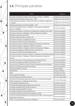 74
4.8. Principais parceiros
Nome Categoria
Escritório das Nações Unidas contra Drogas e Crimes - UNODC Organismo Internacional
Organização dos Estados Americanos - OEA Organismo Internacional
Centro Internacional para o Desenvolvimento de Políticas Migratórias
- ICMPD
Organismo Internacional
Organização Internacional do Trabalho - OIT Organismo Internacional
Secretaria de Políticas para as Mulheres e Promoção da Igualdade
Racial – SEMIRA
Governo Estadual
Secretaria da Justiça e da Defesa da Cidadania do Estado de São Paulo Governo Estadual
Secretaria da Justiça, Cidadania e Direitos Humanos da Bahia Governo Estadual
Prefeitura do Rio de Janeiro/RJ Governo Estadual
Prefeitura Municipal de Guarulhos/ SP Governo Estadual
Secretaria de Justiça e Cidadania do Ceará Governo Estadual
Secretaria de Defesa Social de Pernambuco Governo Estadual
Secretaria de Justiça e Direitos Humanos do Estado do Amazonas Governo Estadual
Secretaria de Justiça e Segurança Pública do Amapá Governo Estadual
Secretaria da Mulher, Cidadania e Direitos Humanos de Alagoas Governo Estadual
Secretaria de Segurança Pública do Rio Grande do Sul Governo Estadual
Secretaria de Defesa Social de Minas Gerais Governo Estadual
Secretaria de Justiça, Direitos Humanos e Cidadania do Distrito Federal Governo Estadual
Secretaria de Justiça, Cidadania e Direitos Humanos do Estado do
Paraná
Governo Estadual
Secretaria de Justiça e Direitos Humanos do Estado do Pará Governo Estadual
Secretaria de Segurança Pública do Estado do Acre Governo Estadual
Secretaria de Assistência Social e Direitos Humanos do Rio de Janeiro Governo Estadual
Secretaria de Defesa Social de Pernambuco Governo Estadual
Ministério Público de Goiás Poder Público
INFRAERO Empresa Pública
SESI Iniciativa Privada
Universidade de Brasília Academia Privada
Guarda Municipal do Rio de Janeiro Governo Municipal
Secretaria Municipal de Segurança Urbana e Secretaria Municipal de
Direitos Humanos e Cidadania de São Paulo
Governo Municipal
Universidade Federal de Goiás Academia Privada
Conselho Estadual da Diversidade Sexual do Pará Governo Estadual
Conselho Estadual LGBT do Rio de Janeiro Governo Estadual
Conselho Estadual LGBTT de Goiás Governo Estadual
Conselho Estadual da Diversidade Sexual Governo Estadual
Conselho Estadual dos Direitos da População LGBT Governo Estadual
Centro Estadual de Referência dos Direitos de LGBT e Enfrentamento à
Homofobia da Paraíba
Governo Estadual
SPM - Secretaria de Políticas para as Mulheres Governo Federal
 