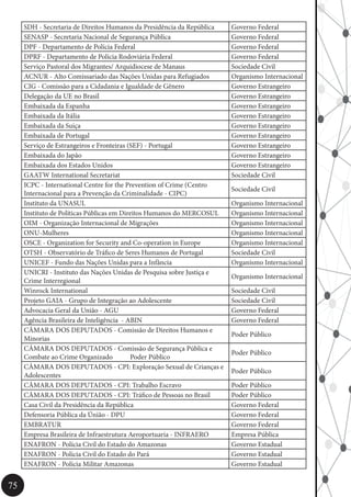 75
SDH - Secretaria de Direitos Humanos da Presidência da República Governo Federal
SENASP - Secretaria Nacional de Segurança Pública Governo Federal
DPF - Departamento de Polícia Federal Governo Federal
DPRF - Departamento de Polícia Rodoviária Federal Governo Federal
Serviço Pastoral dos Migrantes/ Arquidiocese de Manaus Sociedade Civil
ACNUR - Alto Comissariado das Nações Unidas para Refugiados Organismo Internacional
CIG - Comissão para a Cidadania e Igualdade de Gênero Governo Estrangeiro
Delegação da UE no Brasil Governo Estrangeiro
Embaixada da Espanha Governo Estrangeiro
Embaixada da Itália Governo Estrangeiro
Embaixada da Suiça Governo Estrangeiro
Embaixada de Portugal Governo Estrangeiro
Serviço de Estrangeiros e Fronteiras (SEF) - Portugal Governo Estrangeiro
Embaixada do Japão Governo Estrangeiro
Embaixada dos Estados Unidos Governo Estrangeiro
GAATW International Secretariat Sociedade Civil
ICPC - International Centre for the Prevention of Crime (Centro
Internacional para a Prevenção da Criminalidade - CIPC)
Sociedade Civil
Instituto da UNASUL Organismo Internacional
Instituto de Políticas Públicas em Direitos Humanos do MERCOSUL Organismo Internacional
OIM - Organização Internacional de Migrações Organismo Internacional
ONU-Mulheres Organismo Internacional
OSCE - Organization for Security and Co-operation in Europe Organismo Internacional
OTSH - Observatório de Tráfico de Seres Humanos de Portugal Sociedade Civil
UNICEF - Fundo das Nações Unidas para a Infância Organismo Internacional
UNICRI - Instituto das Nações Unidas de Pesquisa sobre Justiça e
Crime Interregional
Organismo Internacional
Winrock International Sociedade Civil
Projeto GAIA - Grupo de Integração ao Adolescente Sociedade Civil
Advocacia Geral da União - AGU Governo Federal
Agência Brasileira de Inteligência - ABIN Governo Federal
CÂMARA DOS DEPUTADOS - Comissão de Direitos Humanos e
Minorias
Poder Público
CÂMARA DOS DEPUTADOS - Comissão de Segurança Pública e
Combate ao Crime Organizado	 Poder Público
Poder Público
CÂMARA DOS DEPUTADOS - CPI: Exploração Sexual de Crianças e
Adolescentes
Poder Público
CÂMARA DOS DEPUTADOS - CPI: Trabalho Escravo Poder Público
CÂMARA DOS DEPUTADOS - CPI: Tráfico de Pessoas no Brasil Poder Público
Casa Civil da Presidência da República Governo Federal
Defensoria Pública da Únião - DPU Governo Federal
EMBRATUR Governo Federal
Empresa Brasileira de Infraestrutura Aeroportuaria - INFRAERO Empresa Pública
ENAFRON - Polícia Civil do Estado do Amazonas Governo Estadual
ENAFRON - Polícia Civil do Estado do Pará Governo Estadual
ENAFRON - Polícia Militar Amazonas Governo Estadual
 