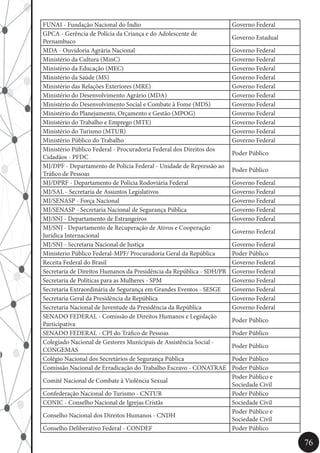 76
FUNAI - Fundação Nacional do Índio Governo Federal
GPCA - Gerência de Polícia da Criança e do Adolescente de
Pernambuco
Governo Estadual
MDA - Ouvidoria Agrária Nacional Governo Federal
Ministério da Cultura (MinC) Governo Federal
Ministério da Educação (MEC) Governo Federal
Ministério da Saúde (MS) Governo Federal
Ministério das Relações Exteriores (MRE) Governo Federal
Ministério do Desenvolvimento Agrário (MDA) Governo Federal
Ministério do Desenvolvimento Social e Combate à Fome (MDS) Governo Federal
Ministério do Planejamento, Orçamento e Gestão (MPOG) Governo Federal
Ministério do Trabalho e Emprego (MTE) Governo Federal
Ministério do Turismo (MTUR) Governo Federal
Ministério Público do Trabalho Governo Federal
Ministério Público Federal - Procuradoria Federal dos Direitos dos
Cidadãos - PFDC
Poder Público
MJ/DPF - Departamento de Polícia Federal - Unidade de Repressão ao
Tráfico de Pessoas
Poder Público
MJ/DPRF - Departamento de Polícia Rodoviária Federal Governo Federal
MJ/SAL - Secretaria de Assuntos Legislativos Governo Federal
MJ/SENASP - Força Nacional Governo Federal
MJ/SENASP - Secretaria Nacional de Segurança Pública Governo Federal
MJ/SNJ - Departamento de Estrangeiros Governo Federal
MJ/SNJ - Departamento de Recuperação de Ativos e Cooperação
Jurídica Internacional
Governo Federal
MJ/SNJ - Secretaria Nacional de Justiça Governo Federal
Ministerio Público Federal-MPF/ Procuradoria Geral da República Poder Público
Receita Federal do Brasil Governo Federal
Secretaria de Direitos Humanos da Presidência da República - SDH/PR Governo Federal
Secretaria de Políticas para as Mulheres - SPM Governo Federal
Secretaria Extraordinária de Segurança em Grandes Eventos - SESGE Governo Federal
Secretaria Geral da Presidência da República Governo Federal
Secretaria Nacional de Juventude da Presidência da República Governo Federal
SENADO FEDERAL - Comissão de Direitos Humanos e Legislação
Participativa
Poder Público
SENADO FEDERAL - CPI do Tráfico de Pessoas Poder Público
Colegiado Nacional de Gestores Municipais de Assistência Social -
CONGEMAS
Poder Público
Colégio Nacional dos Secretários de Segurança Pública Poder Público
Comissão Nacional de Erradicação do Trabalho Escravo - CONATRAE Poder Público
Comitê Nacional de Combate à Violência Sexual
Poder Público e
Sociedade Civil
Confederação Nacional do Turismo - CNTUR Poder Público
CONIC - Conselho Nacional de Igrejas Cristãs Sociedade Civil
Conselho Nacional dos Direitos Humanos - CNDH
Poder Público e
Sociedade Civil
Conselho Deliberativo Federal - CONDEF Poder Público
 