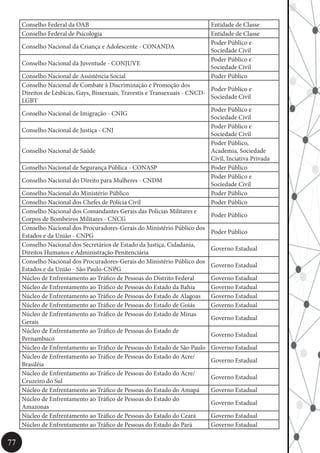 77
Conselho Federal da OAB Entidade de Classe
Conselho Federal de Psicologia Entidade de Classe
Conselho Nacional da Criança e Adolescente - CONANDA
Poder Público e
Sociedade Civil
Conselho Nacional da Juventude - CONJUVE
Poder Público e
Sociedade Civil
Conselho Nacional de Assistência Social Poder Público
Conselho Nacional de Combate à Discriminação e Promoção dos
Direitos de Lésbicas, Gays, Bissexuais, Travestis e Transexuais - CNCD-
LGBT
Poder Público e
Sociedade Civil
Conselho Nacional de Imigração - CNIG
Poder Público e
Sociedade Civil
Conselho Nacional de Justiça - CNJ
Poder Público e
Sociedade Civil
Conselho Nacional de Saúde
Poder Público,
Academia, Sociedade
Civil, Inciativa Privada
Conselho Nacional de Segurança Pública - CONASP Poder Público
Conselho Nacional do Direito para Mulheres - CNDM
Poder Público e
Sociedade Civil
Conselho Nacional do Ministério Público Poder Público
Conselho Nacional dos Chefes de Polícia Civil Poder Público
Conselho Nacional dos Comandantes Gerais das Policias Militares e
Corpos de Bombeiros Militares - CNCG
Poder Público
Conselho Nacional dos Procuradores-Gerais do Ministério Público dos
Estados e da União - CNPG
Poder Público
Conselho Nacional dos Secretários de Estado da Justiça, Cidadania,
Direitos Humanos e Administração Penitenciária
Governo Estadual
Conselho Nacional dos Procuradores-Gerais do Ministério Público dos
Estados e da União - São Paulo-CNPG
Governo Estadual
Núcleo de Enfrentamento ao Tráfico de Pessoas do Distrito Federal Governo Estadual
Núcleo de Enfrentamento ao Tráfico de Pessoas do Estado da Bahia Governo Estadual
Núcleo de Enfrentamento ao Tráfico de Pessoas do Estado de Alagoas Governo Estadual
Núcleo de Enfrentamento ao Tráfico de Pessoas do Estado de Goiás Governo Estadual
Núcleo de Enfrentamento ao Tráfico de Pessoas do Estado de Minas
Gerais
Governo Estadual
Núcleo de Enfrentamento ao Tráfico de Pessoas do Estado de
Pernambuco
Governo Estadual
Núcleo de Enfrentamento ao Tráfico de Pessoas do Estado de São Paulo Governo Estadual
Núcleo de Enfrentamento ao Tráfico de Pessoas do Estado do Acre/
Brasiléia
Governo Estadual
Núcleo de Enfrentamento ao Tráfico de Pessoas do Estado do Acre/
Cruzeiro do Sul
Governo Estadual
Núcleo de Enfrentamento ao Tráfico de Pessoas do Estado do Amapá Governo Estadual
Núcleo de Enfrentamento ao Tráfico de Pessoas do Estado do
Amazonas
Governo Estadual
Núcleo de Enfrentamento ao Tráfico de Pessoas do Estado do Ceará Governo Estadual
Núcleo de Enfrentamento ao Tráfico de Pessoas do Estado do Pará Governo Estadual
 