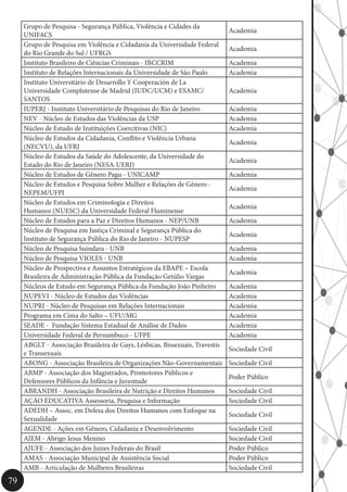 79
Grupo de Pesquisa - Segurança Pública, Violência e Cidades da
UNIFACS
Academia
Grupo de Pesquisa em Violência e Cidadania da Universidade Federal
do Rio Grande do Sul / UFRGS
Academia
Instituto Brasileiro de Ciências Criminais - IBCCRIM Academia
Instituto de Relações Internacionais da Universidade de São Paulo Academia
Instituto Universitário de Desarrollo Y Cooperación de La
Universidade Complutense de Madrid (IUDC/UCM) e ESAMC/
SANTOS
Academia
IUPERJ - Instituto Universitário de Pesquisas do Rio de Janeiro Academia
NEV - Núcleo de Estudos das Violências da USP Academia
Núcleo de Estudo de Instituições Coercitivas (NIC) Academia
Núcleo de Estudos da Cidadania, Conflito e Violência Urbana
(NECVU), da UFRJ
Academia
Núcleo de Estudos da Saúde do Adolescente, da Universidade do
Estado do Rio de Janeiro (NESA-UERJ)
Academia
Núcleo de Estudos de Gênero Pagu - UNICAMP Academia
Núcleo de Estudos e Pesquisa Sobre Mulher e Relações de Gênero -
NEPEM/UFPI
Academia
Núcleo de Estudos em Criminologia e Direitos
Humanos (NUESC) da Universidade Federal Fluminense
Academia
Núcleo de Estudos para a Paz e Direitos Humanos - NEP/UNB Academia
Núcleo de Pesquisa em Justiça Criminal e Segurança Pública do
Instituto de Segurança Pública do Rio de Janeiro - NUPESP
Academia
Núcleo de Pesquisa Suindara - UNB Academia
Núcleo de Pesquisa VIOLES - UNB Academia
Núcleo de Prospectiva e Assuntos Estratégicos da EBAPE – Escola
Brasileira de Administração Pública da Fundação Getúlio Vargas
Academia
Núcleos de Estudo em Segurança Pública da Fundação João Pinheiro Academia
NUPEVI - Núcleo de Estudos das Violências Academia
NUPRI - Núcleo de Pesquisas em Relações Internacionais Academia
Programa em Cima do Salto – UFU/MG Academia
SEADE - Fundação Sistema Estadual de Análise de Dados Academia
Universidade Federal de Pernambuco - UFPE Academia
ABGLT - Associação Brasileira de Gays, Lésbicas, Bissexuais, Travestis
e Transexuais
Sociedade Civil
ABONG - Associação Brasileira de Organizações Não-Governamentais Sociedade Civil
ABMP - Associação dos Magistrados, Promotores Públicos e
Defensores Públicos da Infância e Juventude
Poder Público
ABRANDH - Associação Brasileira de Nutrição e Direitos Humanos Sociedade Civil
AÇÃO EDUCATIVA Assessoria, Pesquisa e Informação Sociedade Civil
ADEDH – Assoc. em Defesa dos Direitos Humanos com Enfoque na
Sexualidade
Sociedade Civil
AGENDE - Ações em Gênero, Cidadania e Desenvolvimento Sociedade Civil
AJEM - Abrigo Jesus Menino Sociedade Civil
AJUFE - Associação dos Juizes Federais do Brasil Poder Público
AMAS - Associação Municipal de Assistência Social Poder Público
AMB - Articulação de Mulheres Brasileiras Sociedade Civil
 