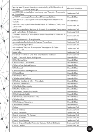 80
Secretaria de Desenvolvimento e Assistência Social do Município de
Guarulhos	 Governo Municipal
Governo Municipal
AMOTRANS - Articulação e Movimento para Travestis e Transexuais
de Pernambuco
Sociedade Civil
ANADEP - Associação Nacional dos Defensores Públicos Poder Público
ANAMATRA - Associação Nacional dos Magistrados da Justiça do
Trabalho
Poder Público
ANCED - Associação Nacional dos Centros de Defesa da Criança e do
Adolescente
Sociedade Civil
ANTRA - Articulação Nacional de Travestis Tranxesuais e Trangeneros Sociedade Civil
ASA - Articulação do Semi-árido Sociedade Civil
ASBRAD - Associação Brasileira de Defesa da Mulher, da Infância e da
Juventude
Sociedade Civil
Associação Brasileira de Magistrados Poder Público
Associação das Profissionais do Sexo de Pernambuco Sociedade Civil
Associação Triangulo Trans Sociedade Civil
Associação de Travestis, Transexuais e Transgêneros de Goias -
ASTRAL - GO
Sociedade Civil
Baque Solto Sociedade Civil
BEMFAM - Sociedade Civil Bem-Estar Familiar no Brasil Sociedade Civil
CAMI - Centro de Apoio ao Migrante Poder Público
CAPs Abreu e Lima Poder Público
CAPs André do Cavaquinho Poder Público
CAPs Antônio Batista Carneiro Poder Público
CAPs Bodocó Poder Público
CAPs Crescendo com Dignidade Poder Público
CAPs de Flores Poder Público
CAPs Espaço Azul Poder Público
CAPs Estação Cidadania Poder Público
CAPs José Cândido da Silva - Pé nos Peito Poder Público
CAPs Luiz Jardim de Sá Poder Público
CAPs Maria Eliane Aguiar Poder Público
CAPs Nise da Silveira Poder Público
CAPs Odená Tenório de Almeida Poder Público
CAPs Oficina de Saúde Poder Público
CAPs Pastor Armando José da Silva Poder Público
CAPs Petrolina Poder Público
CAPs Solar dos Guararapes Poder Público
CAPs Tereza Noronha Poder Público
Cáritas Sociedade Civil
Casa da Estância Sociedade Civil
Casa da Harmonia Sociedade Civil
Casa da Juventude PE. Durnier Sociedade Civil
Casa da Madalena Sociedade Civil
Casa da Vovó Geralda Sociedade Civil
Casa de Amparo Social e Promoção Humana Herbert de Souza Sociedade Civil
Casa de Carolina Sociedade Civil
 