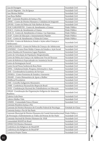 81
Casa de Passagem Sociedade Civil
Casa do Migrante - Foz do Iguaçu Sociedade Civil
Casa Menina Mulher Sociedade Civil
Casa Rosa Mulher Sociedade Civil
CBJP - Comissão Brasileira de Justiça e Paz Sociedade Civil
CDHIC - Centro de Direitos Humanos e Cidadania do Imigrante Sociedade Civil
CDVHS - Centro de Defesa da Vida Herbert de Souza Sociedade Civil
CEAC GARANHUNS - Centro de Atendimento a Criança Poder Público
CEAC I - Centro de Atendimento a Criança Poder Público
CEAC II - Centro de Atendimento a Criança / Lar Esperança Poder Público
CEAP - Centro de Educação e Assessoramento Popular Poder Público
CEAV - Centro de Atendimento a Vítima de Crimes Poder Público
CECRIA - Centro de Referência, Estudo e Ações sobre Crianças e
Adolescentes
Sociedade Civil
CEDECA EMAUS - Centro de Defesa da Criança e do Adolescente Sociedade Civil
CENDHEC - Centro Dom Helder Câmara de Estudos e Ação Social Sociedade Civil
Centro Dandara de Promotoras Legais Populares Sociedade Civil
Centro de Articulação de Populações Marginalizadas Sociedade Civil
Centro de Defesa da Criança e do Adolescente Yves de Roussan Sociedade Civil
Centro de Referência Especializado em Assistência Social Sociedade Civil
Centro de Reintegração Social Sociedade Civil
Centro Social Nossa Senhora do Bom Parto Sociedade Civil
CEPIA - Cidadania,Estudo, Pesquisa, Informações e Ação Sociedade Civil
CESE - Coordenadoria Ecumênica de Serviços Sociedade Civil
CFEMEA - Centro Feminista de Estudos e Assessoria Sociedade Civil
CHAME - Centro Humanitário de Apoio a Mulher Sociedade Civil
Childhood Foundation Sociedade Civil
CIMI - Conselho Indigenista Missionário Sociedade Civil
CNBB - Conferência Nacional dos Bispos do Brasil Sociedade Civil
CNTE - Confederação Nacional dos Trabalhadores em Educação Sociedade Civil
COIAB - Coordenação das Organizações Indígenas da Amazonia
Brasileira
Sociedade Civil
Coletivo Leila Diniz Sociedade Civil
Coletivo Mulher Vida Sociedade Civil
COMEK - Comunidade Emocy Krause Sociedade Civil
Comissão Brasileira Justiça e Paz
Comissão de Direitos Humanos do Conselho Federal de Psicologia Entidade de Classe
Comissão Justiça e Paz de São Paulo
Comissão Municipal de Direitos Humanos do Comitê Interinstitucional
de Prevenção e Enfrentamento ao Tráfico de Pessoas de São Paulo
Poder Público e
Sociedade Civil
Comissão Nacional de Direitos Humanos da OAB Sociedade Civil
Comunidade BAHÁ’Í do Brasil Sociedade Civil
CONECTAS Direitos Humanos Sociedade Civil
Conferência dos Religiosos do Brasil/DF Sociedade Civil
Conferência dos Religiosos do Brasil/SP Sociedade Civil
Consórcio Projeto Trama Sociedade Civil
 