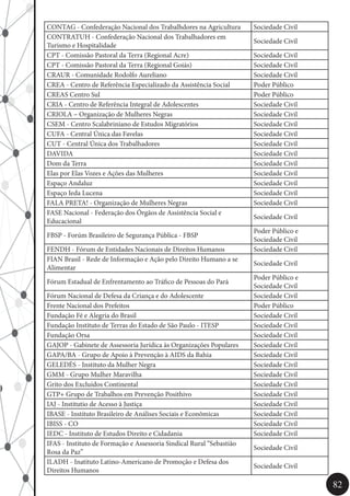 82
CONTAG - Confederação Nacional dos Trabalhdores na Agricultura Sociedade Civil
CONTRATUH - Confederação Nacional dos Trabalhadores em
Turismo e Hospitalidade
Sociedade Civil
CPT - Comissão Pastoral da Terra (Regional Acre) Sociedade Civil
CPT - Comissão Pastoral da Terra (Regional Goiás) Sociedade Civil
CRAUR - Comunidade Rodolfo Aureliano Sociedade Civil
CREA - Centro de Referência Especializado da Assistência Social Poder Público
CREAS Centro Sul Poder Público
CRIA - Centro de Referência Integral de Adolescentes Sociedade Civil
CRIOLA – Organização de Mulheres Negras Sociedade Civil
CSEM - Centro Scalabriniano de Estudos Migratórios Sociedade Civil
CUFA - Central Única das Favelas Sociedade Civil
CUT - Central Única dos Trabalhadores Sociedade Civil
DAVIDA Sociedade Civil
Dom da Terra Sociedade Civil
Elas por Elas Vozes e Ações das Mulheres Sociedade Civil
Espaço Andaluz Sociedade Civil
Espaço Ieda Lucena Sociedade Civil
FALA PRETA! - Organização de Mulheres Negras Sociedade Civil
FASE Nacional - Federação dos Órgãos de Assistência Social e
Educacional
Sociedade Civil
FBSP - Forúm Brasileiro de Segurança Pública - FBSP
Poder Público e
Sociedade Civil
FENDH - Fórum de Entidades Nacionais de Direitos Humanos Sociedade Civil
FIAN Brasil - Rede de Informação e Ação pelo Direito Humano a se
Alimentar
Sociedade Civil
Fórum Estadual de Enfrentamento ao Tráfico de Pessoas do Pará
Poder Público e
Sociedade Civil
Fórum Nacional de Defesa da Criança e do Adolescente Sociedade Civil
Frente Nacional dos Prefeitos Poder Público
Fundação Fé e Alegria do Brasil Sociedade Civil
Fundação Instituto de Terras do Estado de São Paulo - ITESP Sociedade Civil
Fundação Orsa Sociedade Civil
GAJOP - Gabinete de Assessoria Jurídica às Organizações Populares Sociedade Civil
GAPA/BA - Grupo de Apoio à Prevenção à AIDS da Bahia Sociedade Civil
GELEDÉS - Instituto da Mulher Negra Sociedade Civil
GMM - Grupo Mulher Maravilha Sociedade Civil
Grito dos Excluídos Continental Sociedade Civil
GTP+ Grupo de Trabalhos em Prevenção Posithivo Sociedade Civil
IAJ - Institutio de Acesso à Justiça Sociedade Civil
IBASE - Instituto Brasileiro de Análises Sociais e Econômicas Sociedade Civil
IBISS - CO Sociedade Civil
IEDC - Instituto de Estudos Direito e Cidadania Sociedade Civil
IFAS - Instituto de Formação e Assessoria Sindical Rural “Sebastião
Rosa da Paz”
Sociedade Civil
ILADH - Inatituto Latino-Americano de Promoção e Defesa dos
Direitos Humanos
Sociedade Civil
 