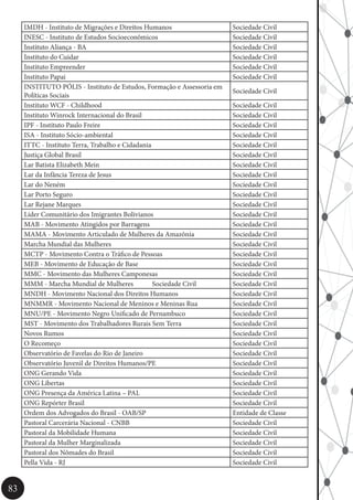 83
IMDH - Instituto de Migrações e Direitos Humanos Sociedade Civil
INESC - Instituto de Estudos Socioeconômicos Sociedade Civil
Instituto Aliança - BA Sociedade Civil
Instituto do Cuidar Sociedade Civil
Instituto Empreender Sociedade Civil
Instituto Papai Sociedade Civil
INSTITUTO PÓLIS - Instituto de Estudos, Formação e Assessoria em
Políticas Sociais
Sociedade Civil
Instituto WCF - Childhood Sociedade Civil
Instituto Winrock Internacional do Brasil Sociedade Civil
IPF - Instituto Paulo Freire Sociedade Civil
ISA - Instituto Sócio-ambiental Sociedade Civil
ITTC - Instituto Terra, Trabalho e Cidadania Sociedade Civil
Justiça Global Brasil Sociedade Civil
Lar Batista Elizabeth Mein Sociedade Civil
Lar da Infância Tereza de Jesus Sociedade Civil
Lar do Neném Sociedade Civil
Lar Porto Seguro Sociedade Civil
Lar Rejane Marques Sociedade Civil
Líder Comunitário dos Imigrantes Bolivianos Sociedade Civil
MAB - Movimento Atingidos por Barragens Sociedade Civil
MAMA - Movimento Articulado de Mulheres da Amazônia Sociedade Civil
Marcha Mundial das Mulheres Sociedade Civil
MCTP - Movimento Contra o Tráfico de Pessoas Sociedade Civil
MEB - Movimento de Educação de Base Sociedade Civil
MMC - Movimento das Mulheres Camponesas Sociedade Civil
MMM - Marcha Mundial de Mulheres 	 Sociedade Civil Sociedade Civil
MNDH - Movimento Nacional dos Direitos Humanos Sociedade Civil
MNMMR - Movimento Nacional de Meninos e Meninas Rua Sociedade Civil
MNU/PE - Movimento Negro Unificado de Pernambuco Sociedade Civil
MST - Movimento dos Trabalhadores Rurais Sem Terra Sociedade Civil
Novos Rumos Sociedade Civil
O Recomeço Sociedade Civil
Observatório de Favelas do Rio de Janeiro Sociedade Civil
Observatório Juvenil de Direitos Humanos/PE Sociedade Civil
ONG Gerando Vida Sociedade Civil
ONG Libertas Sociedade Civil
ONG Presença da América Latina – PAL Sociedade Civil
ONG Repórter Brasil Sociedade Civil
Ordem dos Advogados do Brasil - OAB/SP Entidade de Classe
Pastoral Carcerária Nacional - CNBB Sociedade Civil
Pastoral da Mobilidade Humana Sociedade Civil
Pastoral da Mulher Marginalizada Sociedade Civil
Pastoral dos Nômades do Brasil Sociedade Civil
Pella Vida - RJ Sociedade Civil
 